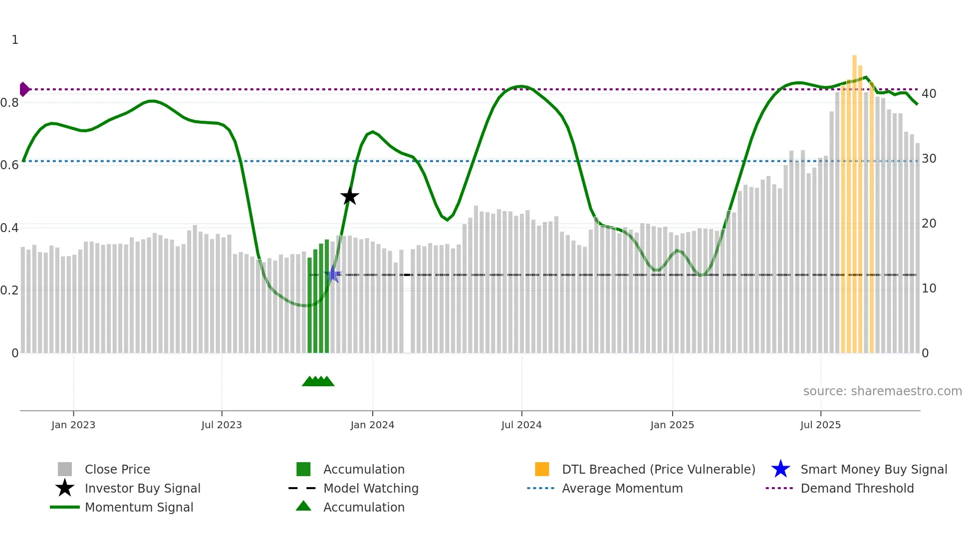 002773 weekly Smart Money chart