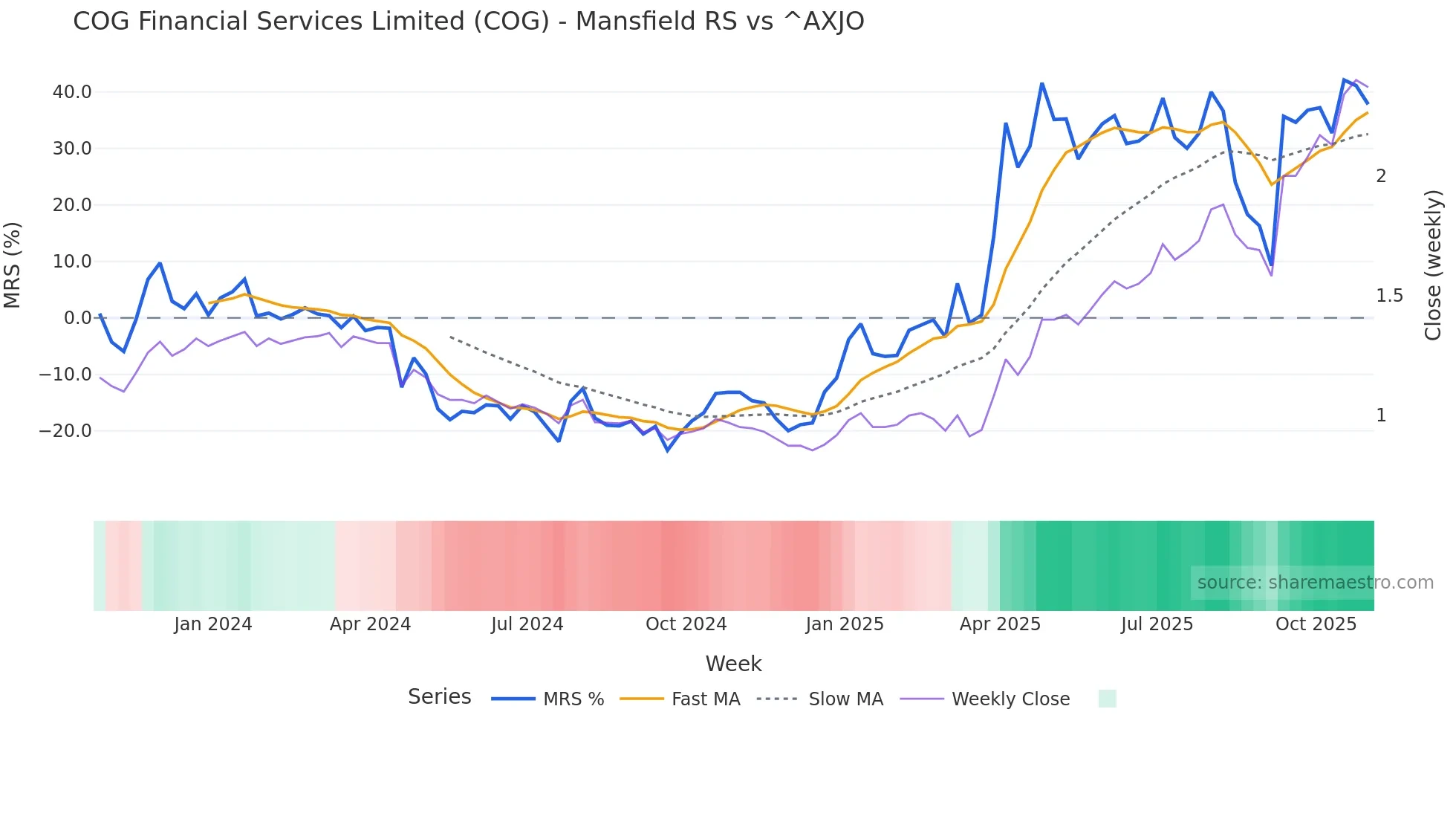 COG Mansfield Relative Strength chart