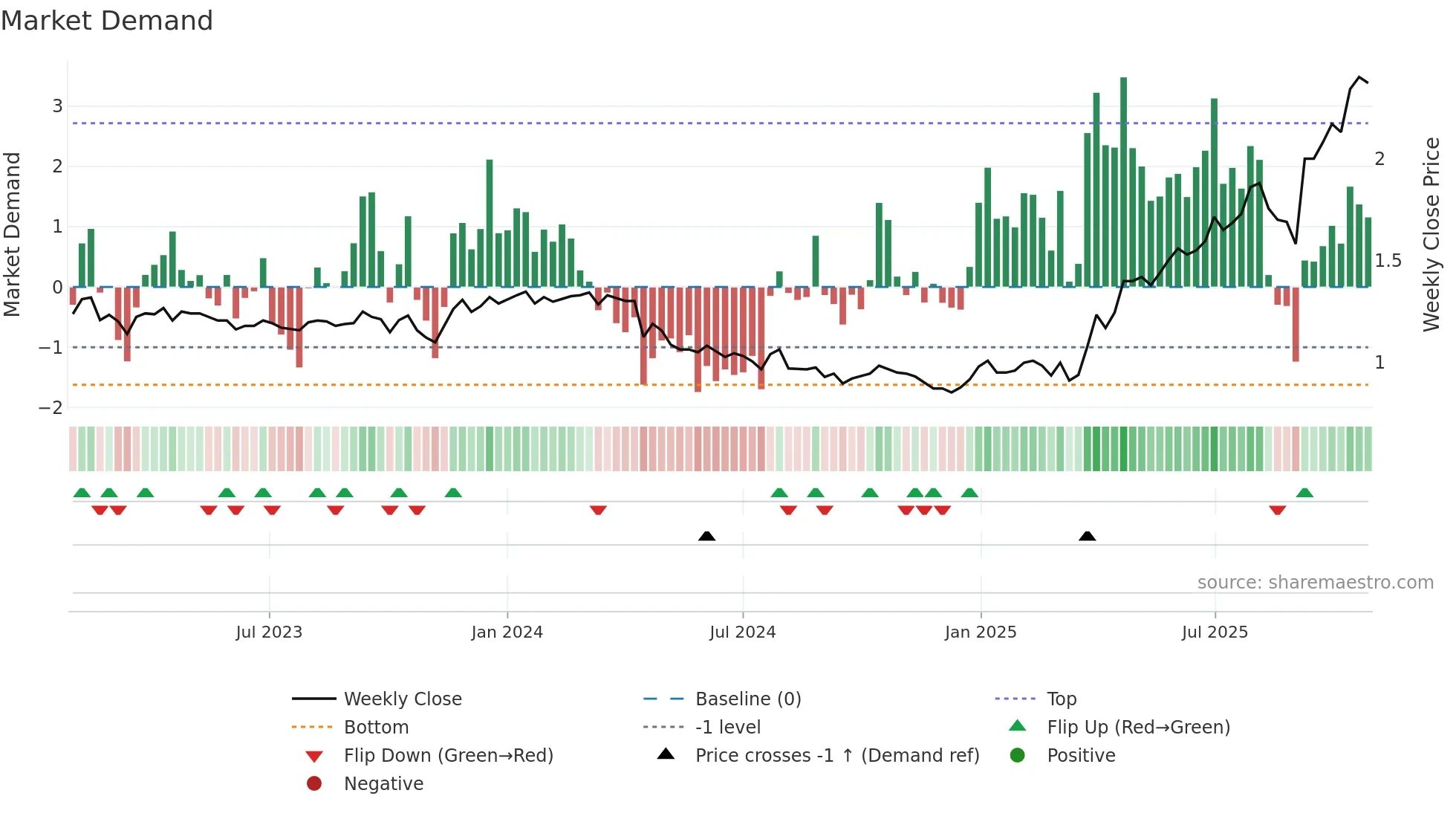 COG weekly Market Demand chart