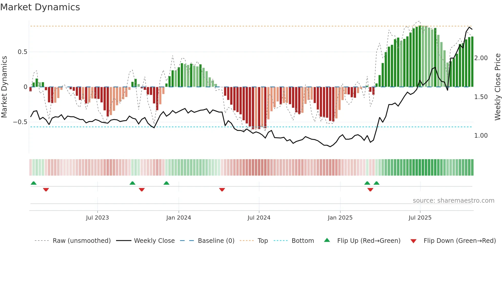 COG weekly Market Dynamics chart