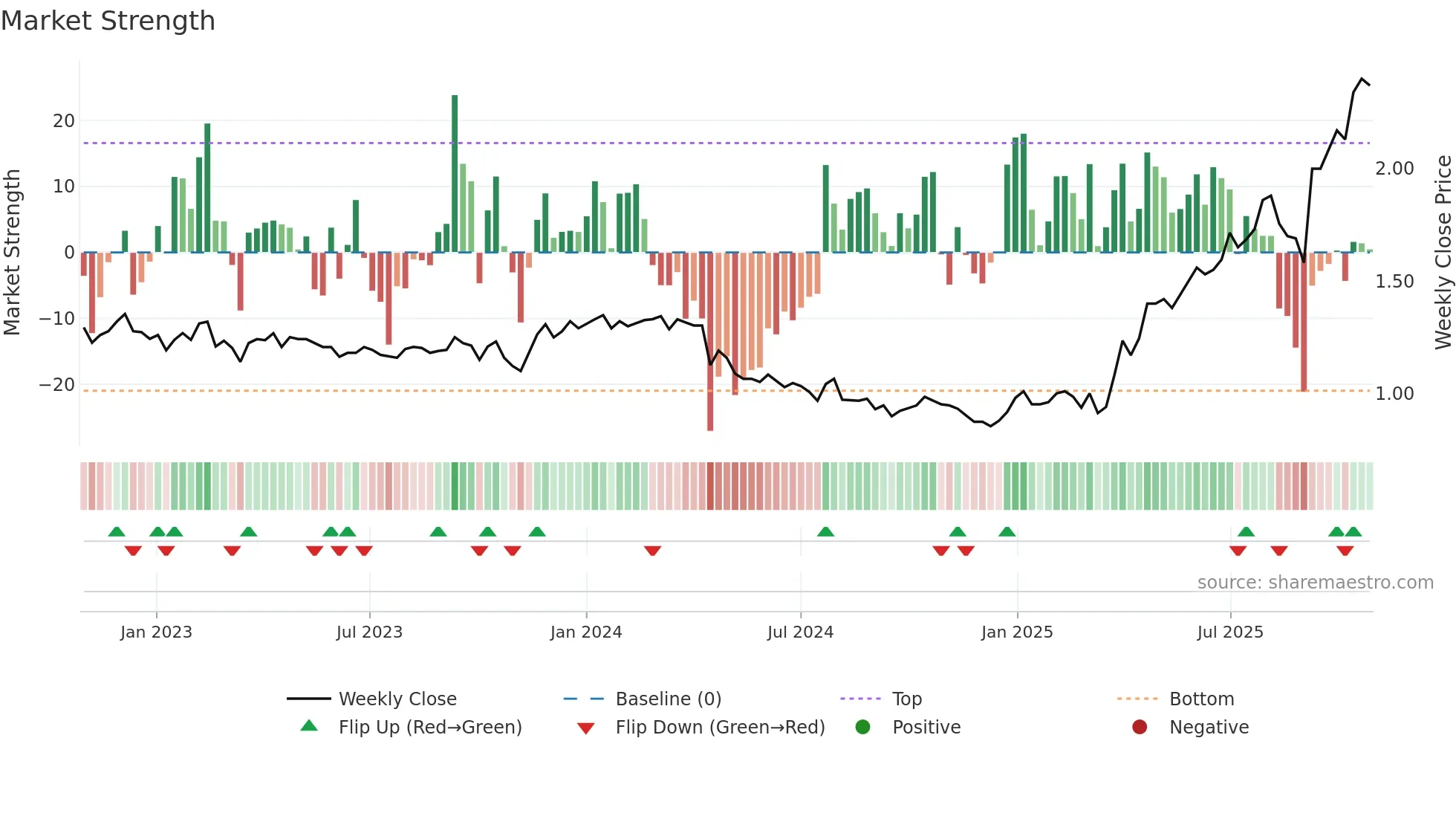 COG weekly Market Strength chart