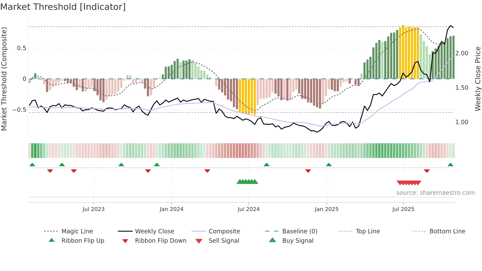 COG weekly Market Threshold chart