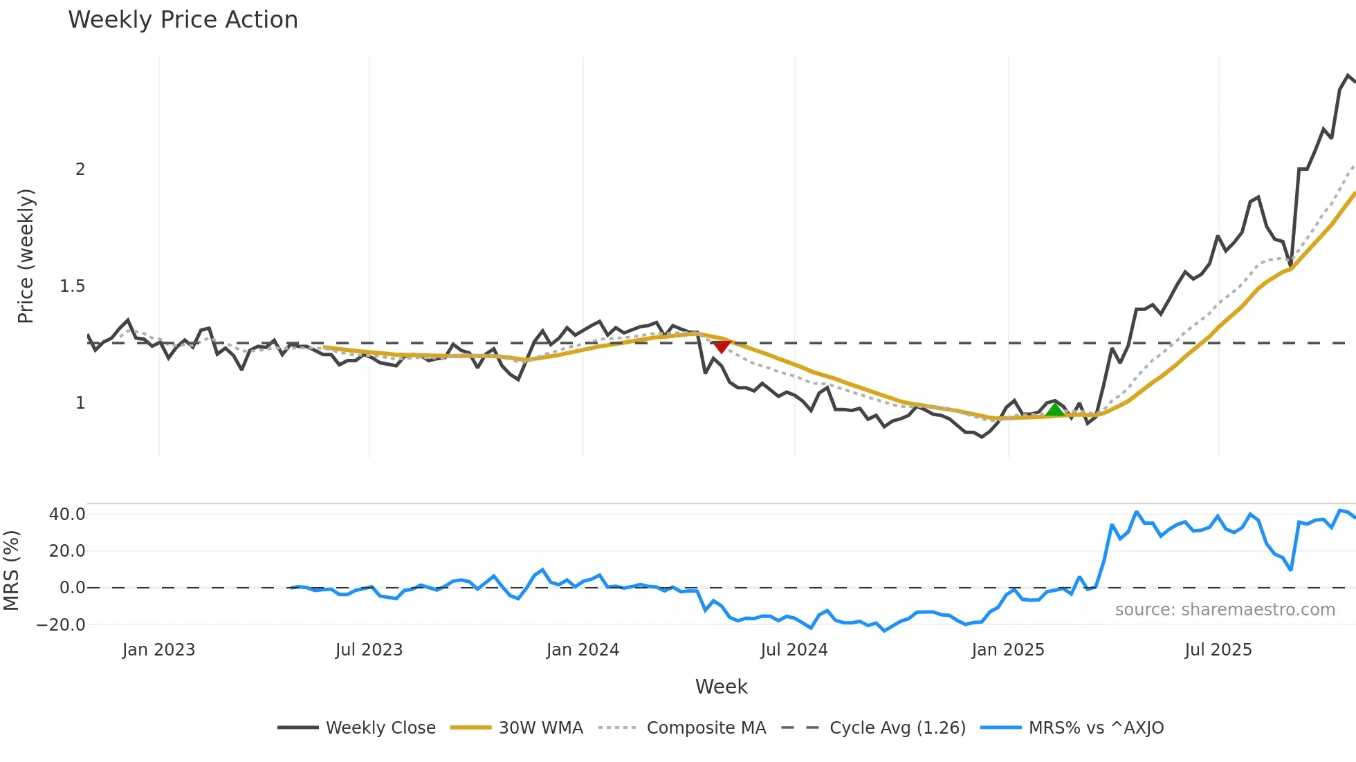 COG weekly Price Action chart, closing 2025-10-27