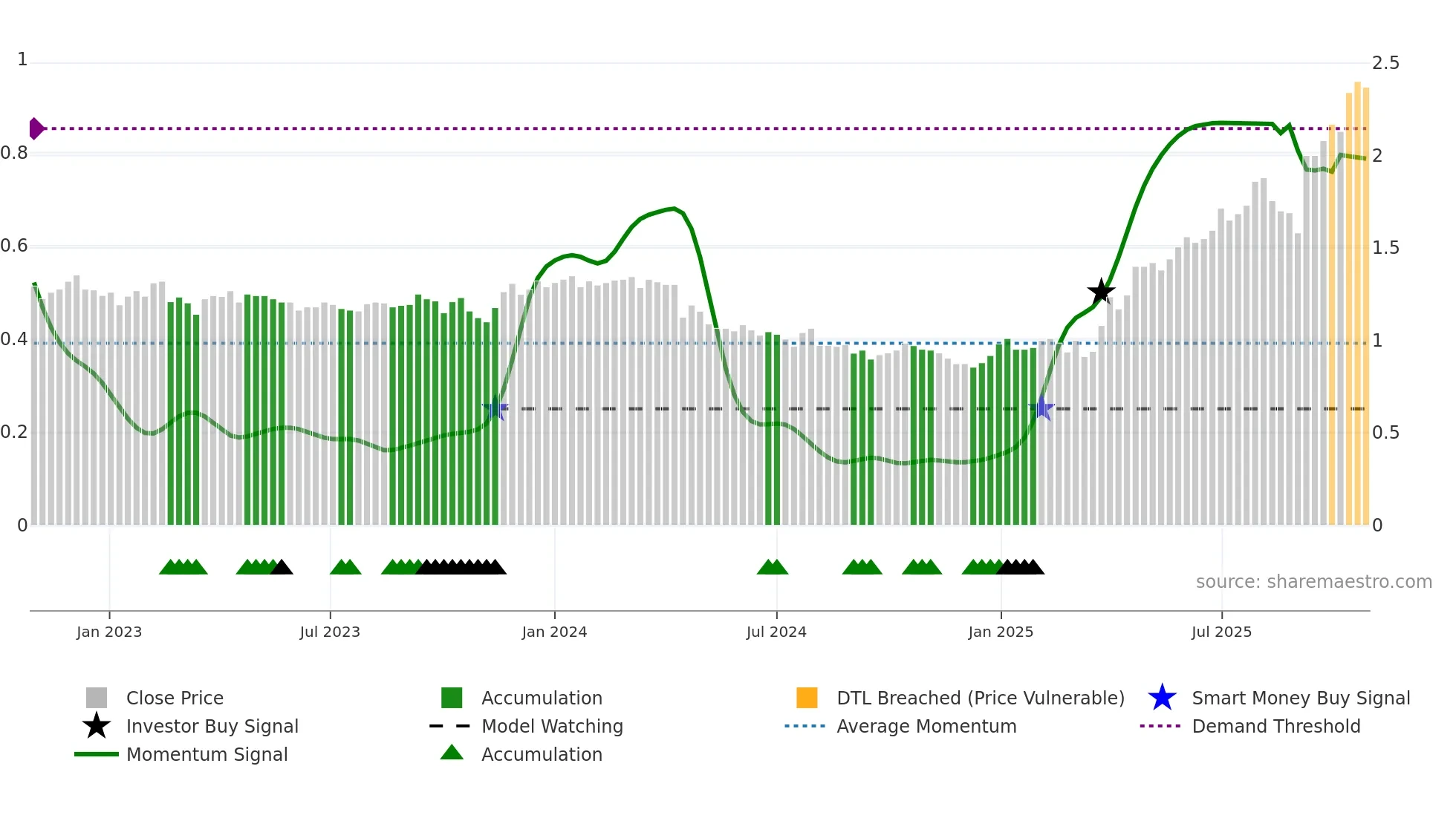 COG weekly Smart Money chart