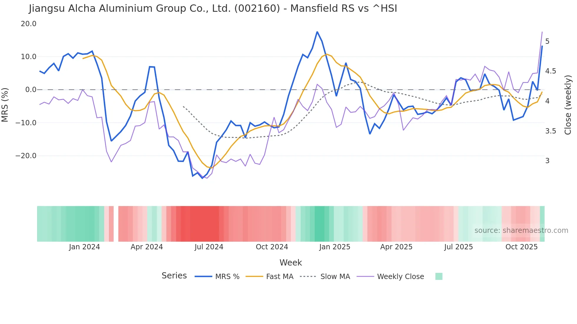 002160 Mansfield Relative Strength chart