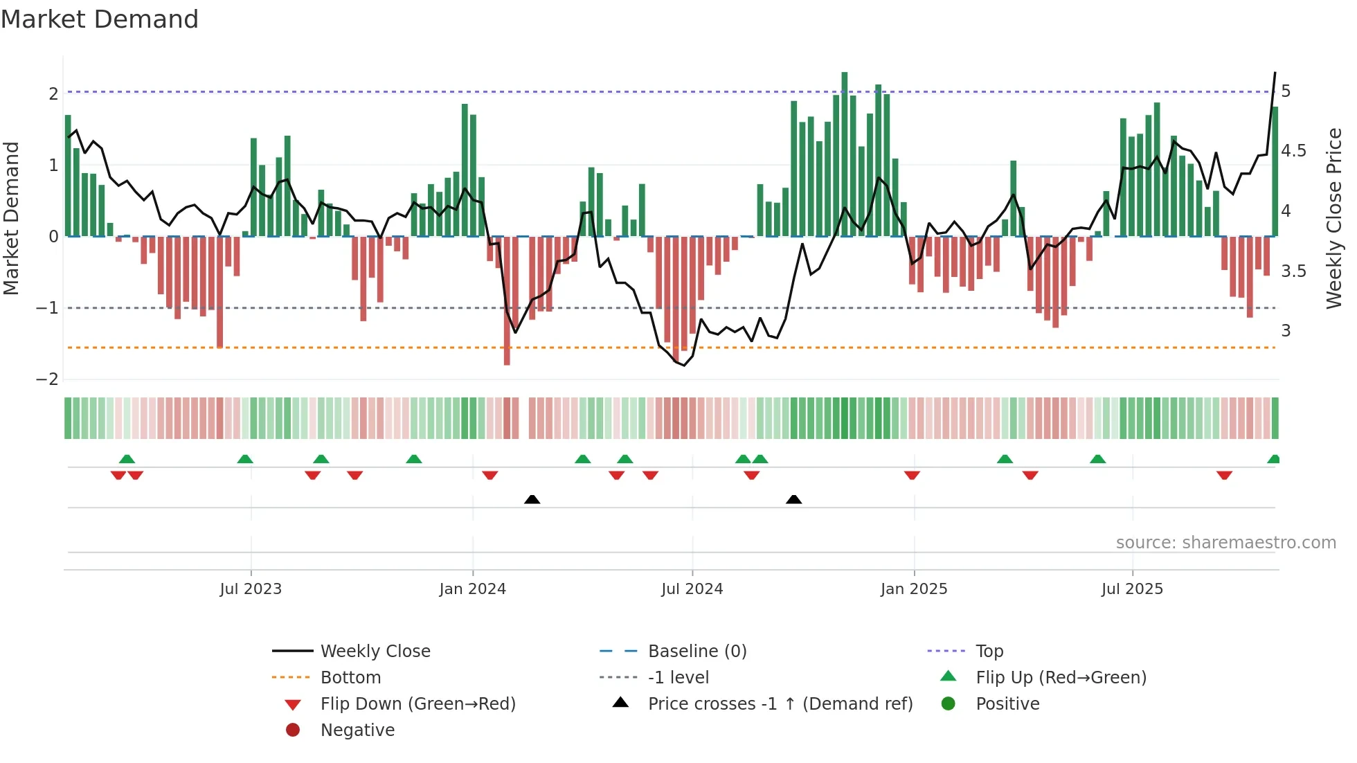 002160 weekly Market Demand chart