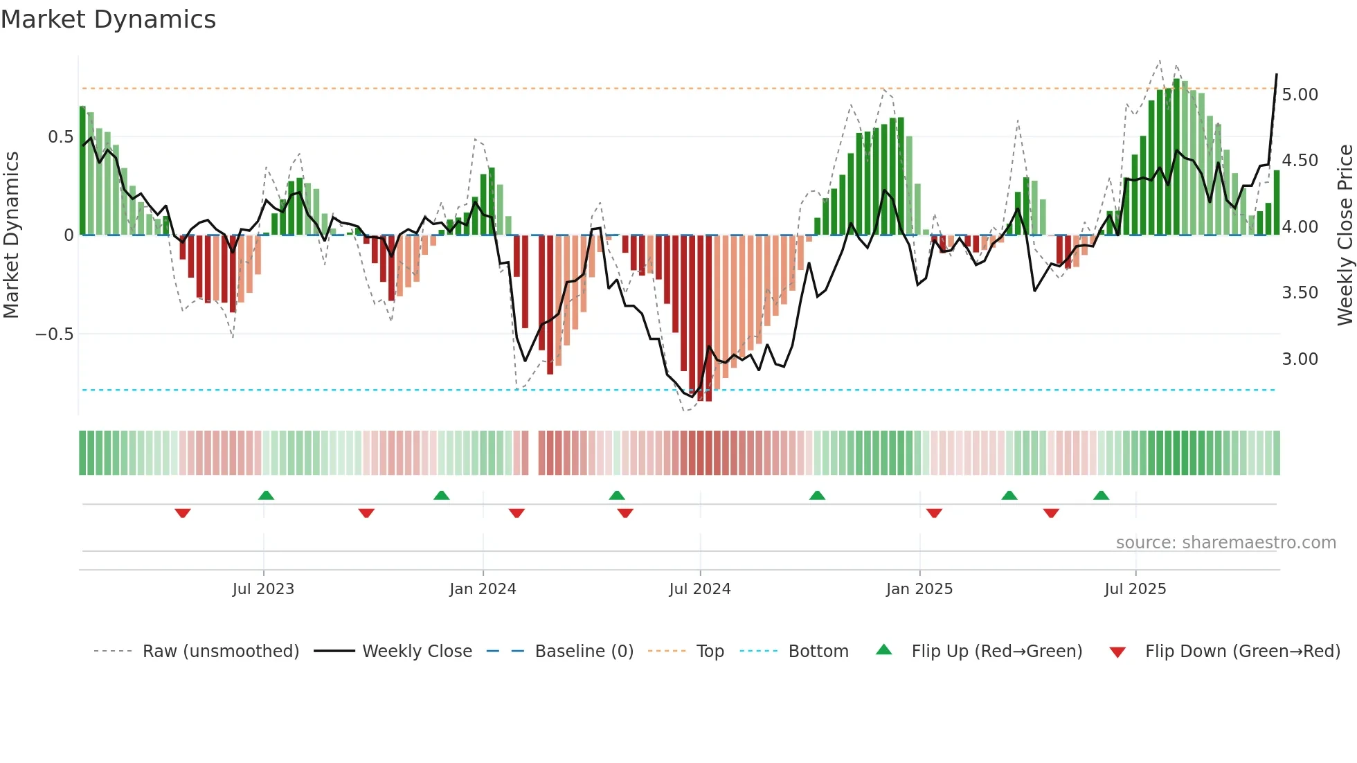 002160 weekly Market Dynamics chart