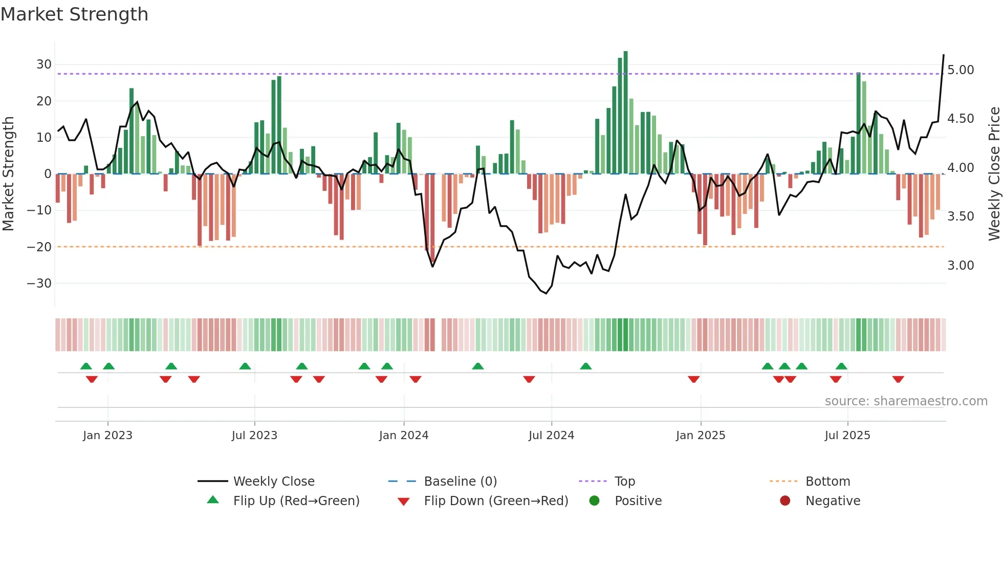 002160 weekly Market Strength chart