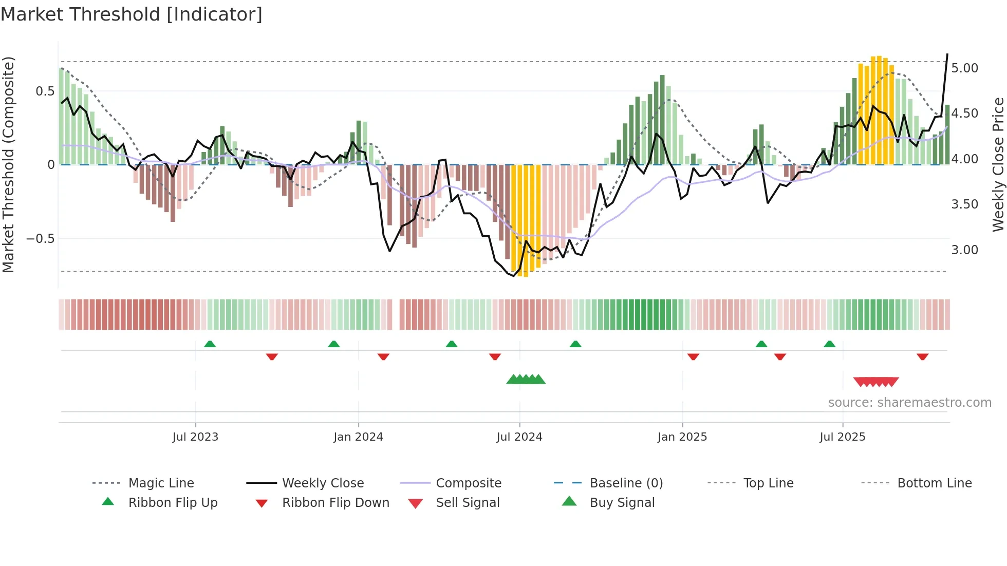 002160 weekly Market Threshold chart