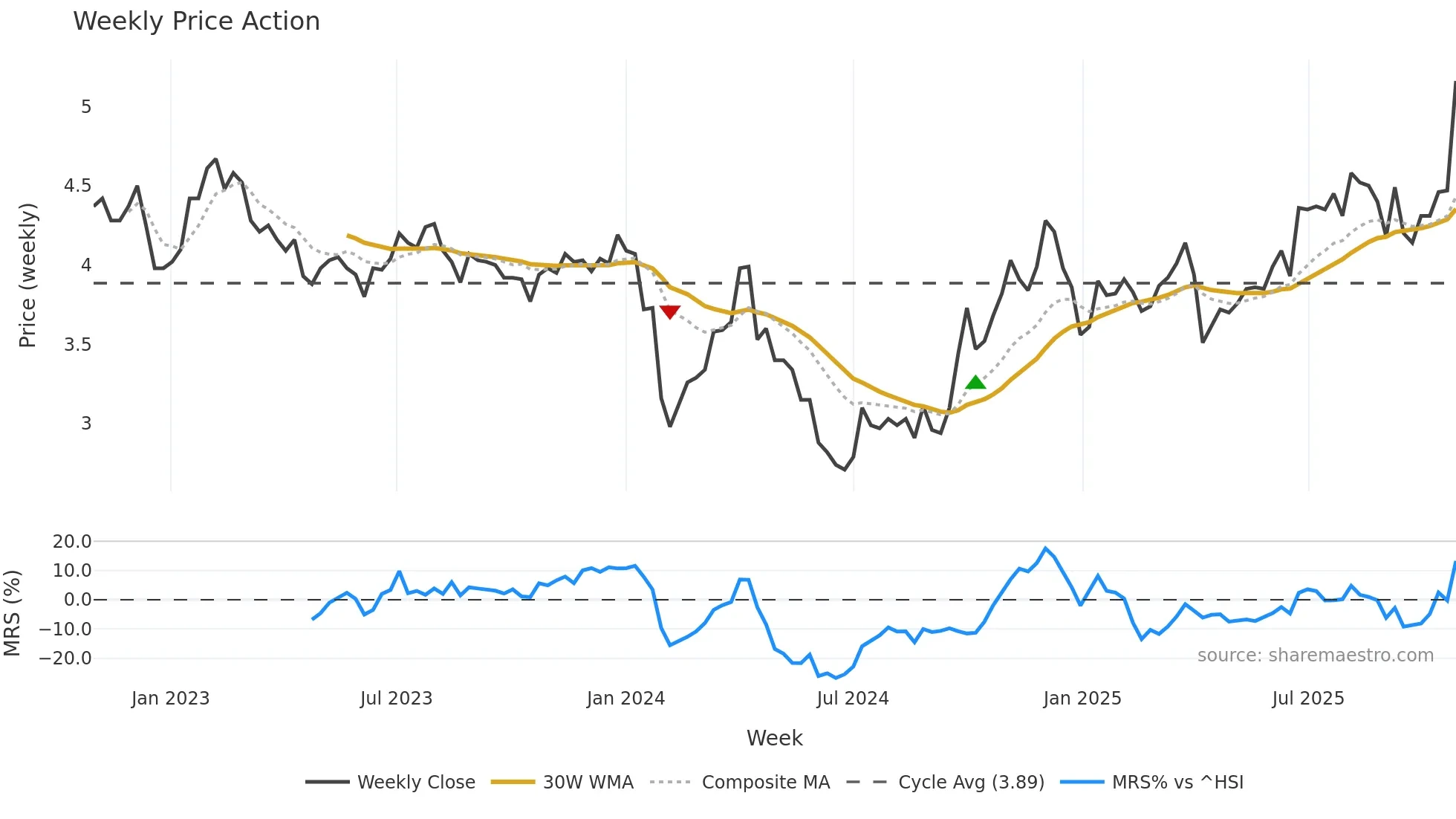 002160 weekly Price Action chart, closing 2025-10-27
