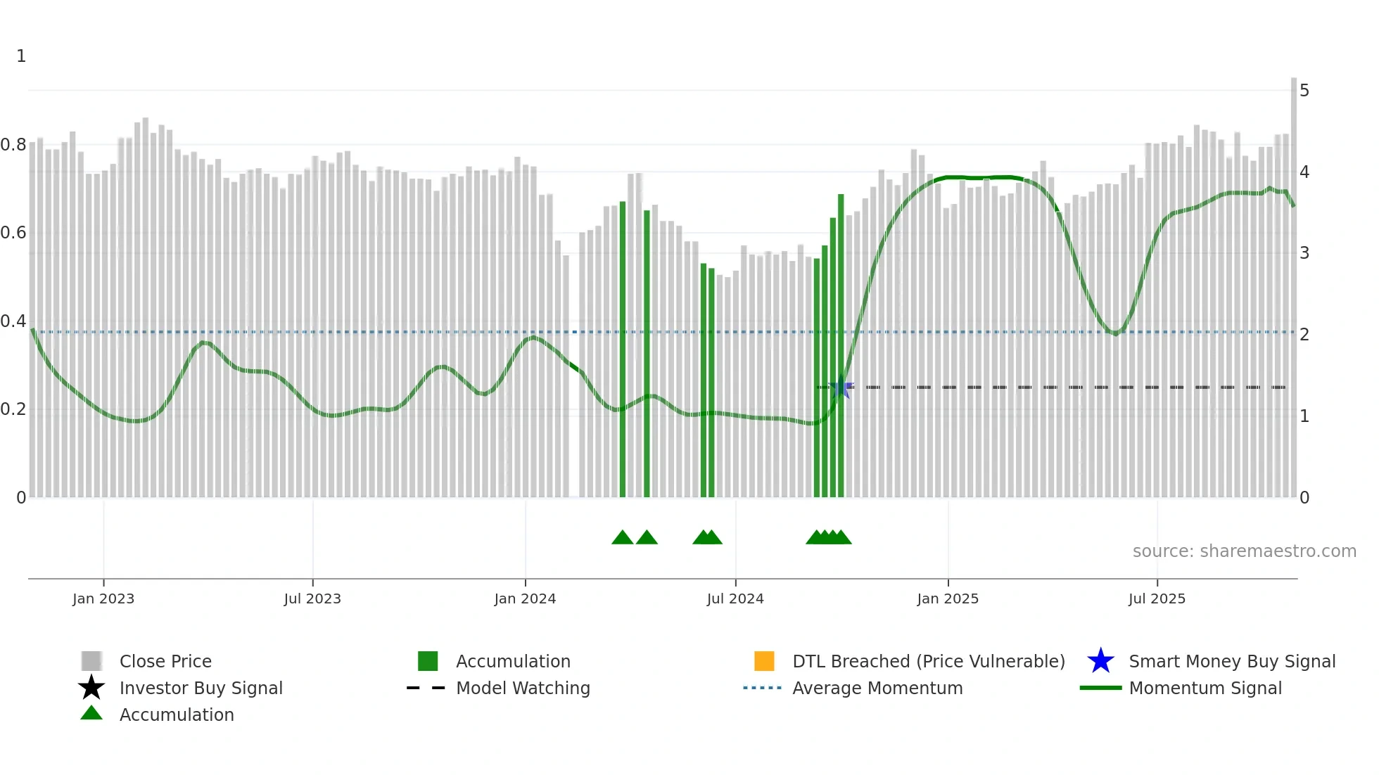 002160 weekly Smart Money chart