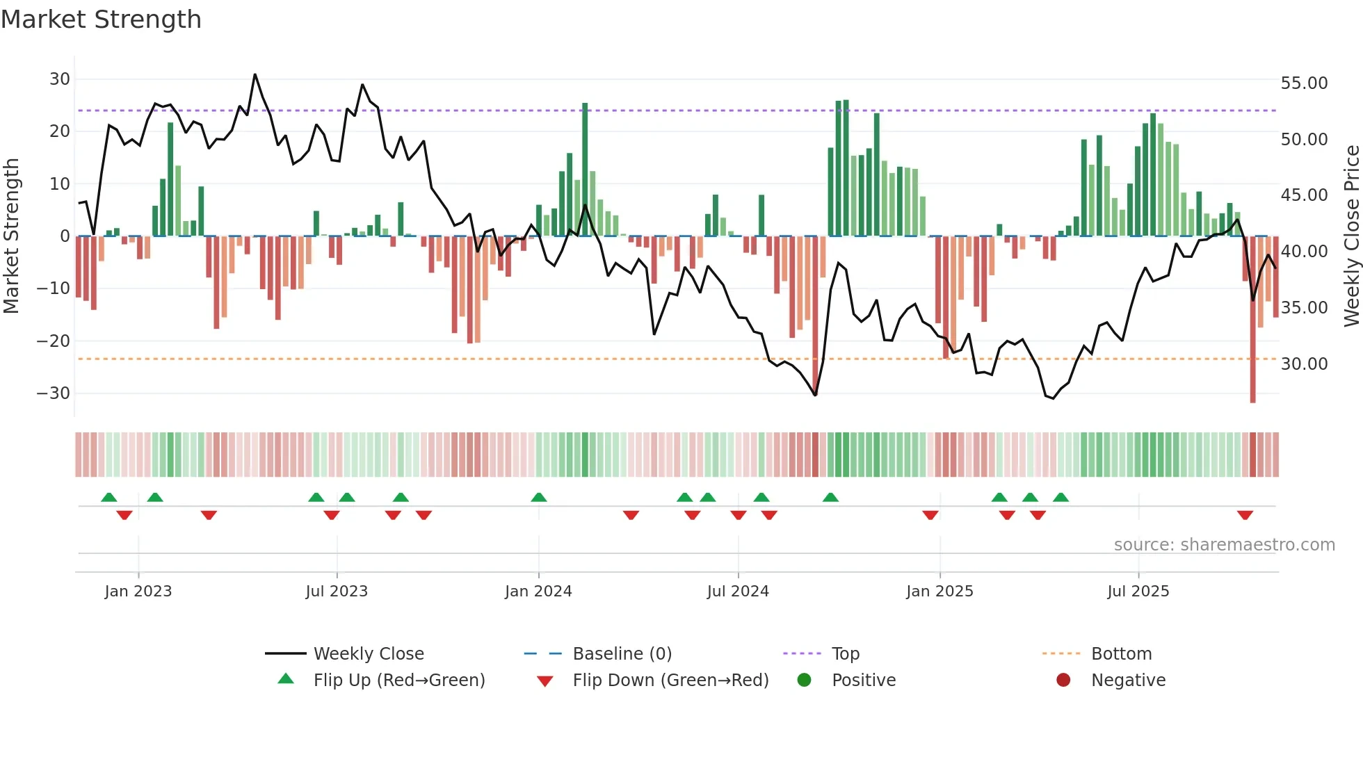 0027 weekly Market Strength chart