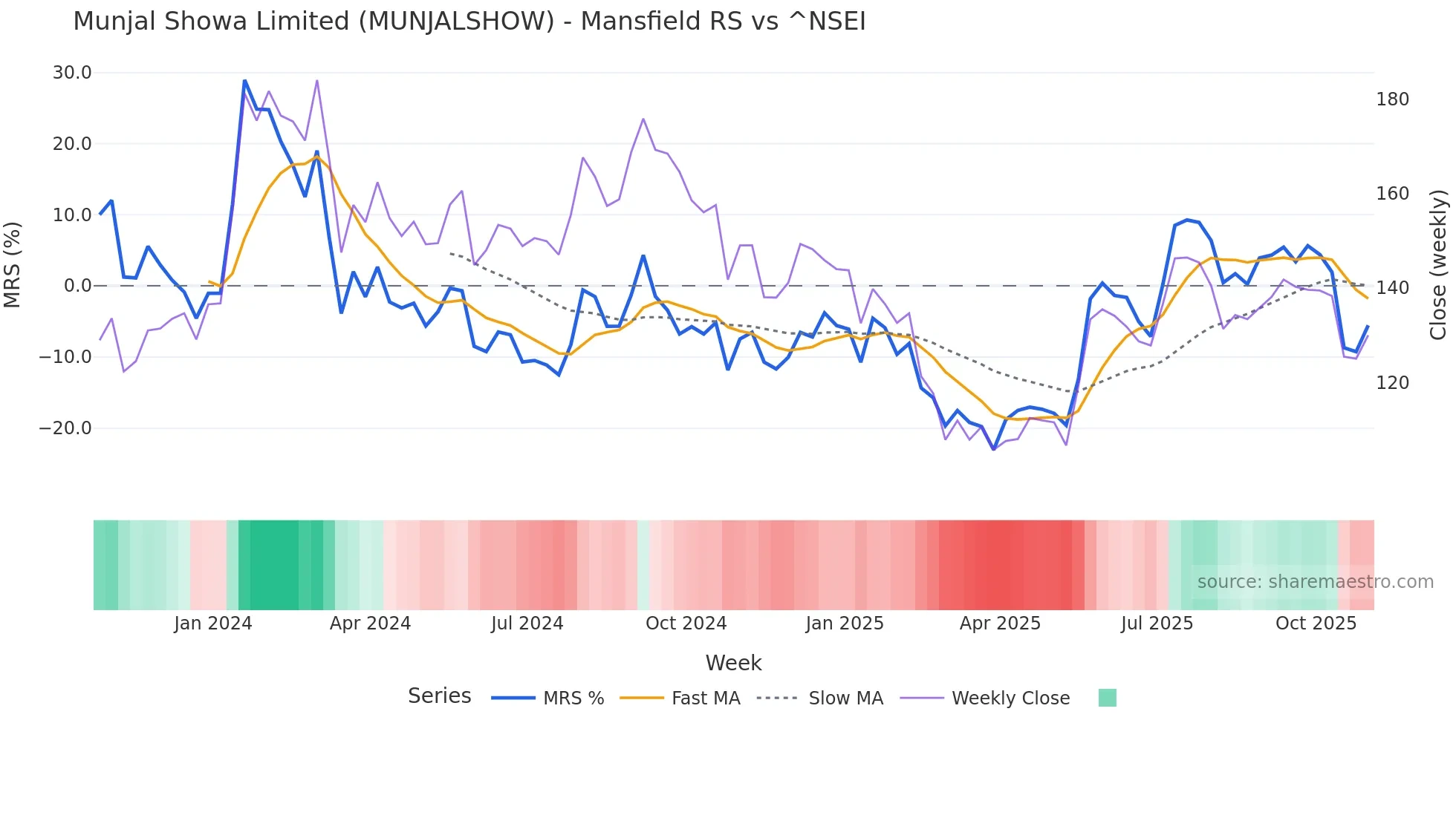 MUNJALSHOW Mansfield Relative Strength chart