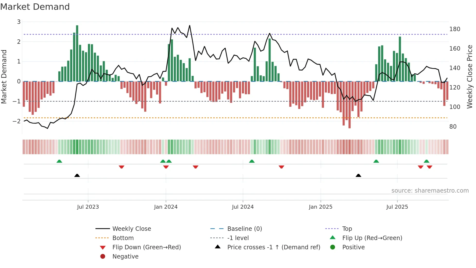 MUNJALSHOW weekly Market Demand chart