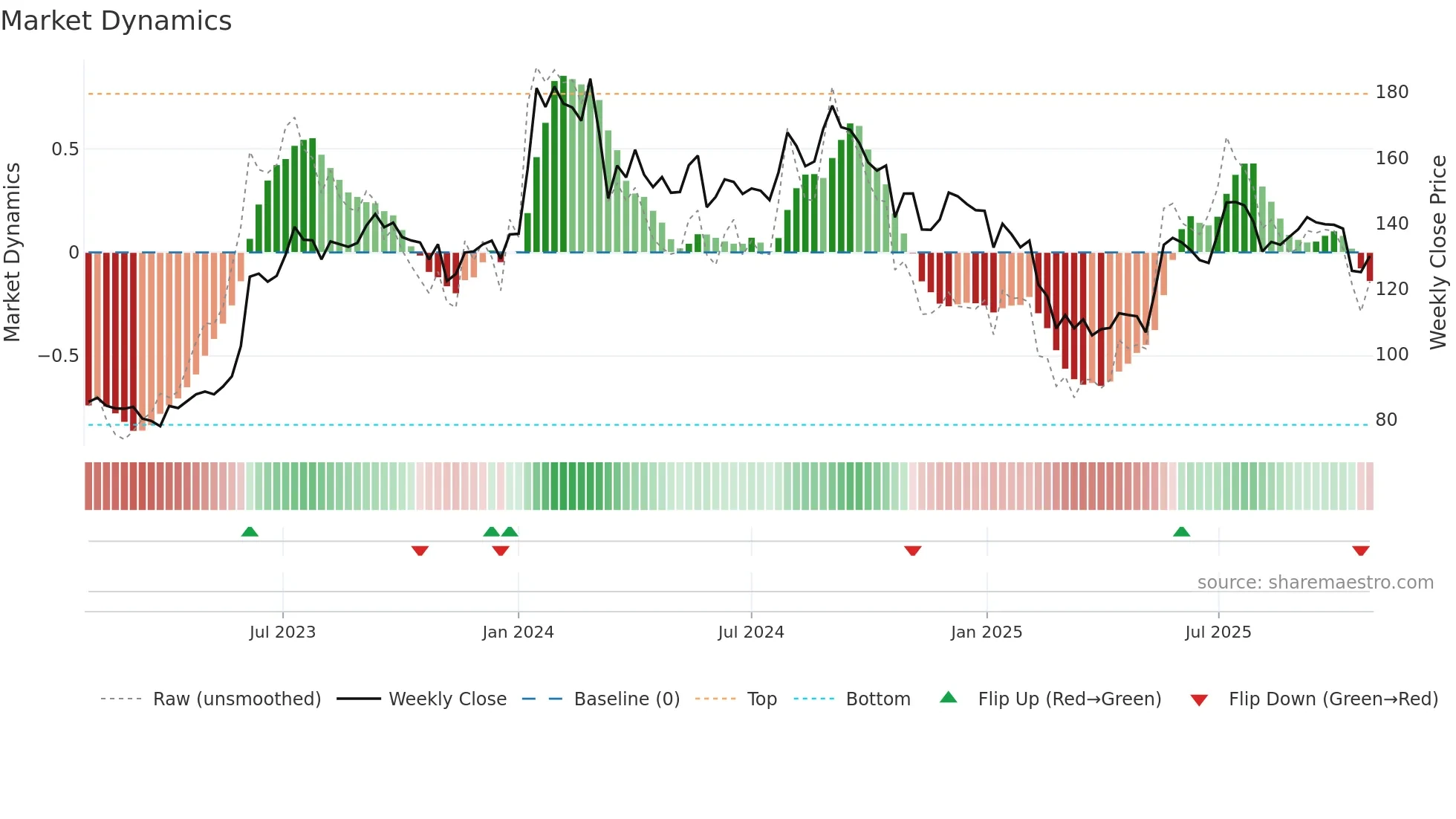 MUNJALSHOW weekly Market Dynamics chart