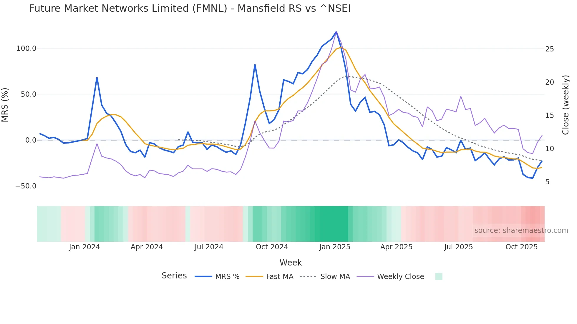 FMNL Mansfield Relative Strength chart