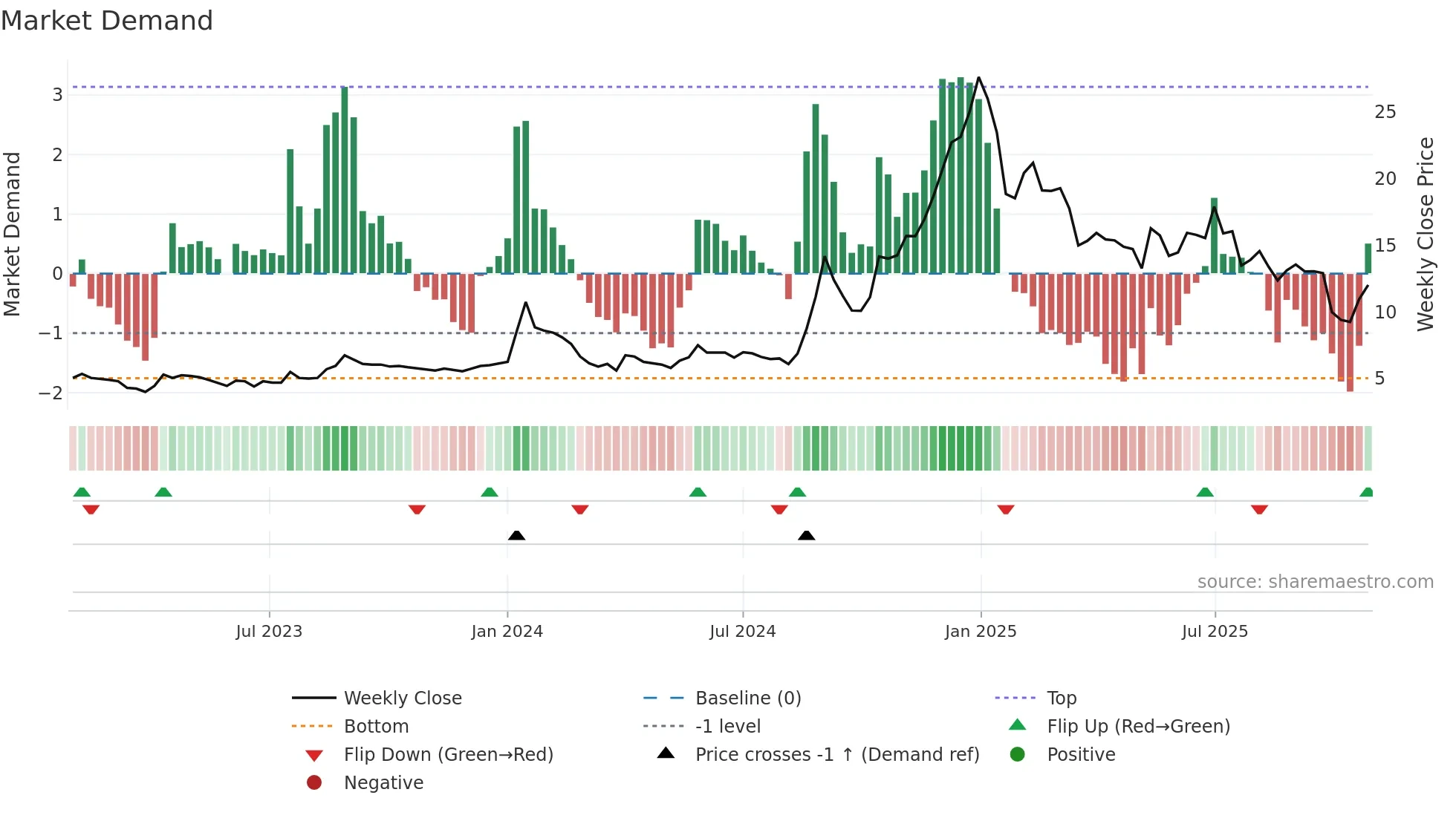 FMNL weekly Market Demand chart