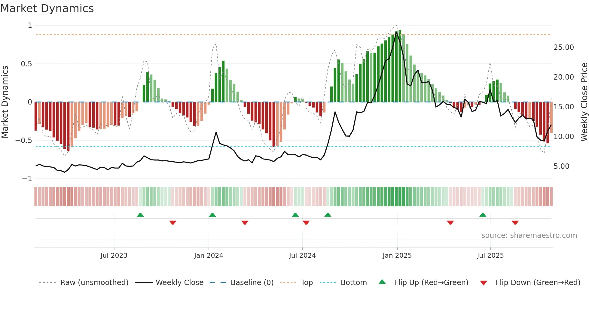 FMNL weekly Market Dynamics chart
