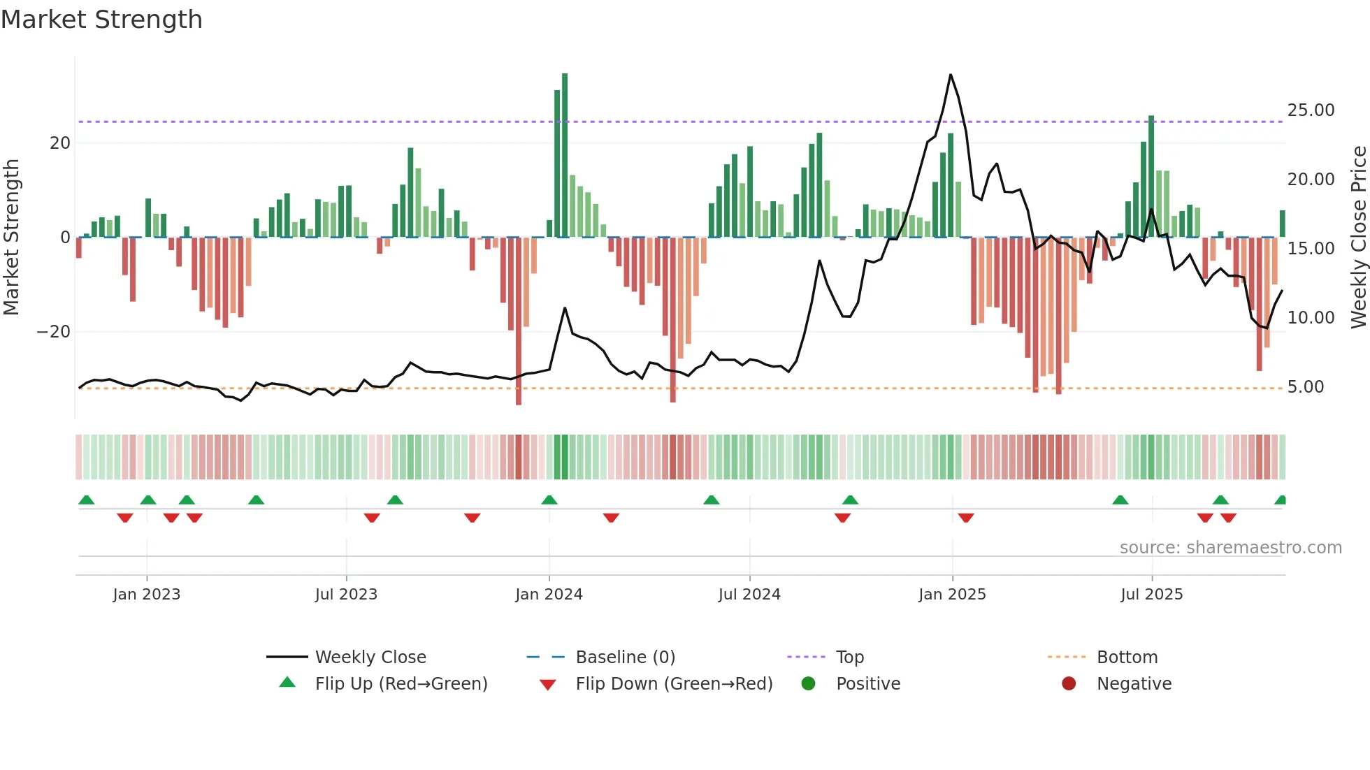 FMNL weekly Market Strength chart