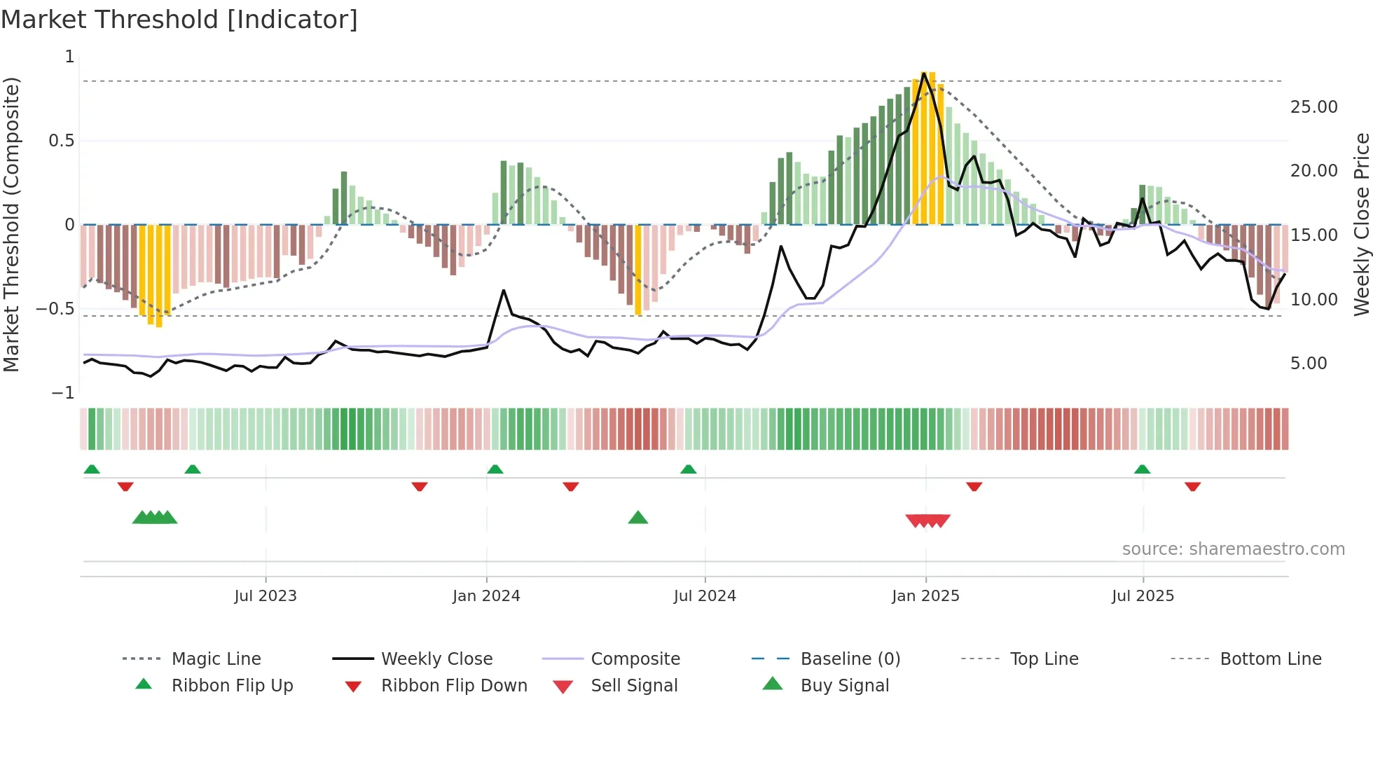 FMNL weekly Market Threshold chart