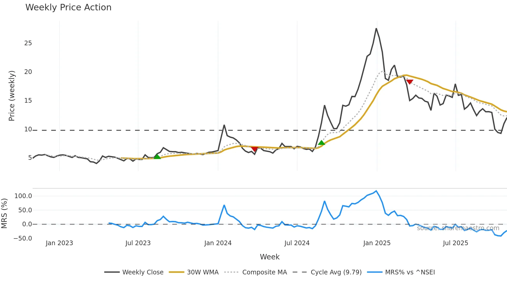 FMNL weekly Price Action chart, closing 2025-10-27