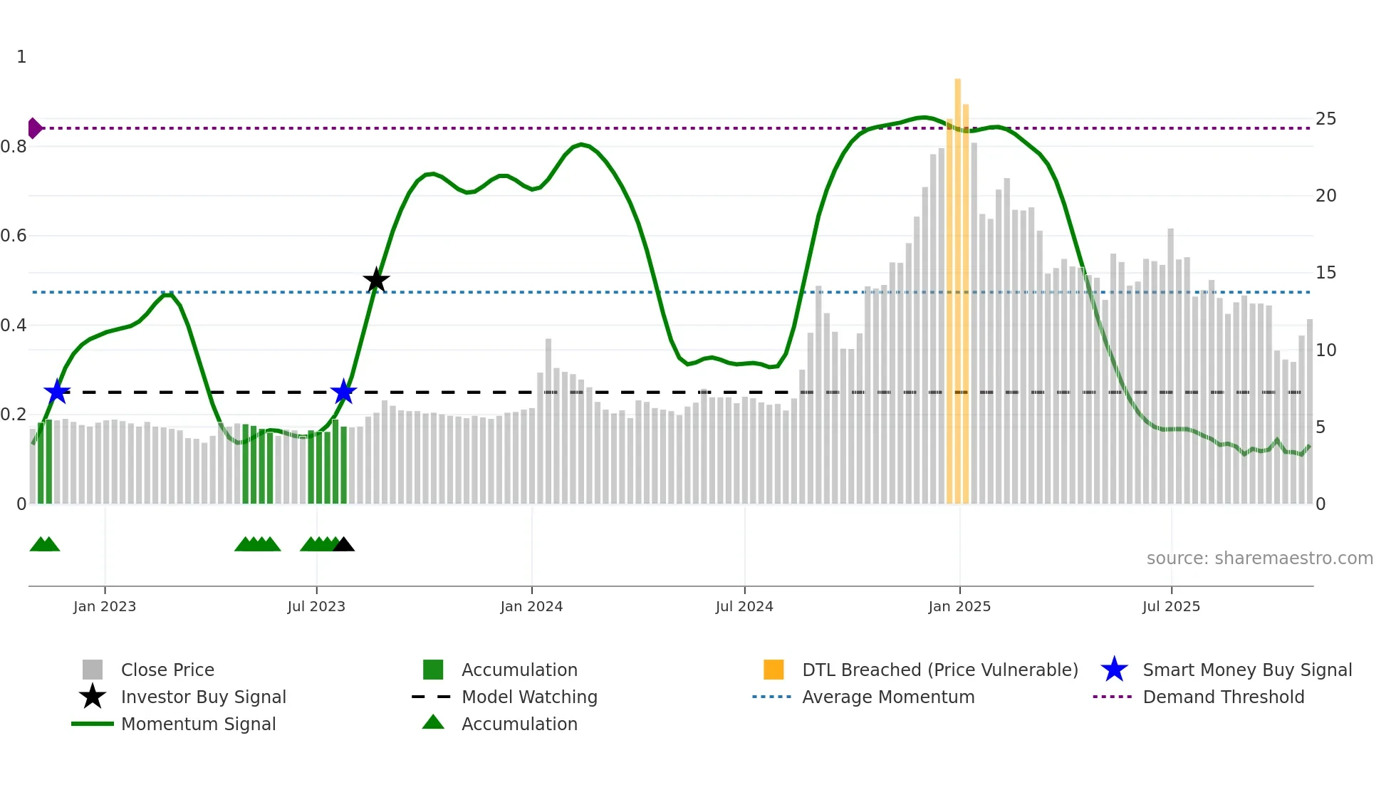 FMNL weekly Smart Money chart