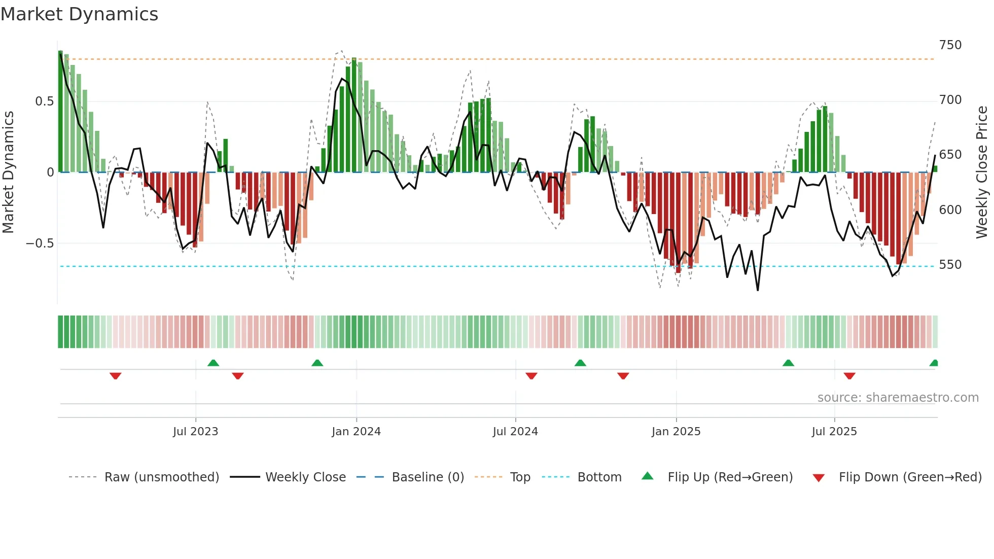 LAND weekly Market Dynamics chart