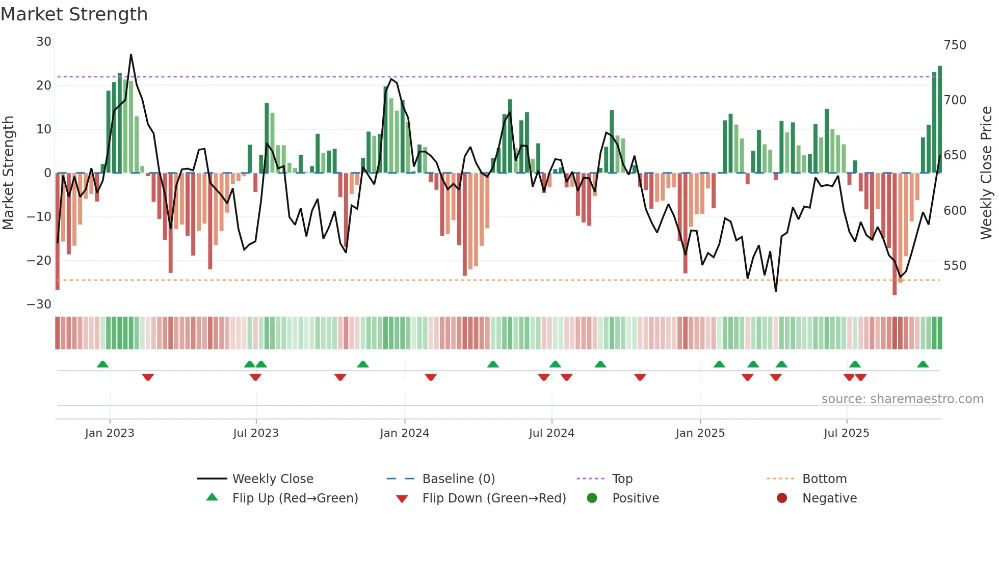 LAND weekly Market Strength chart