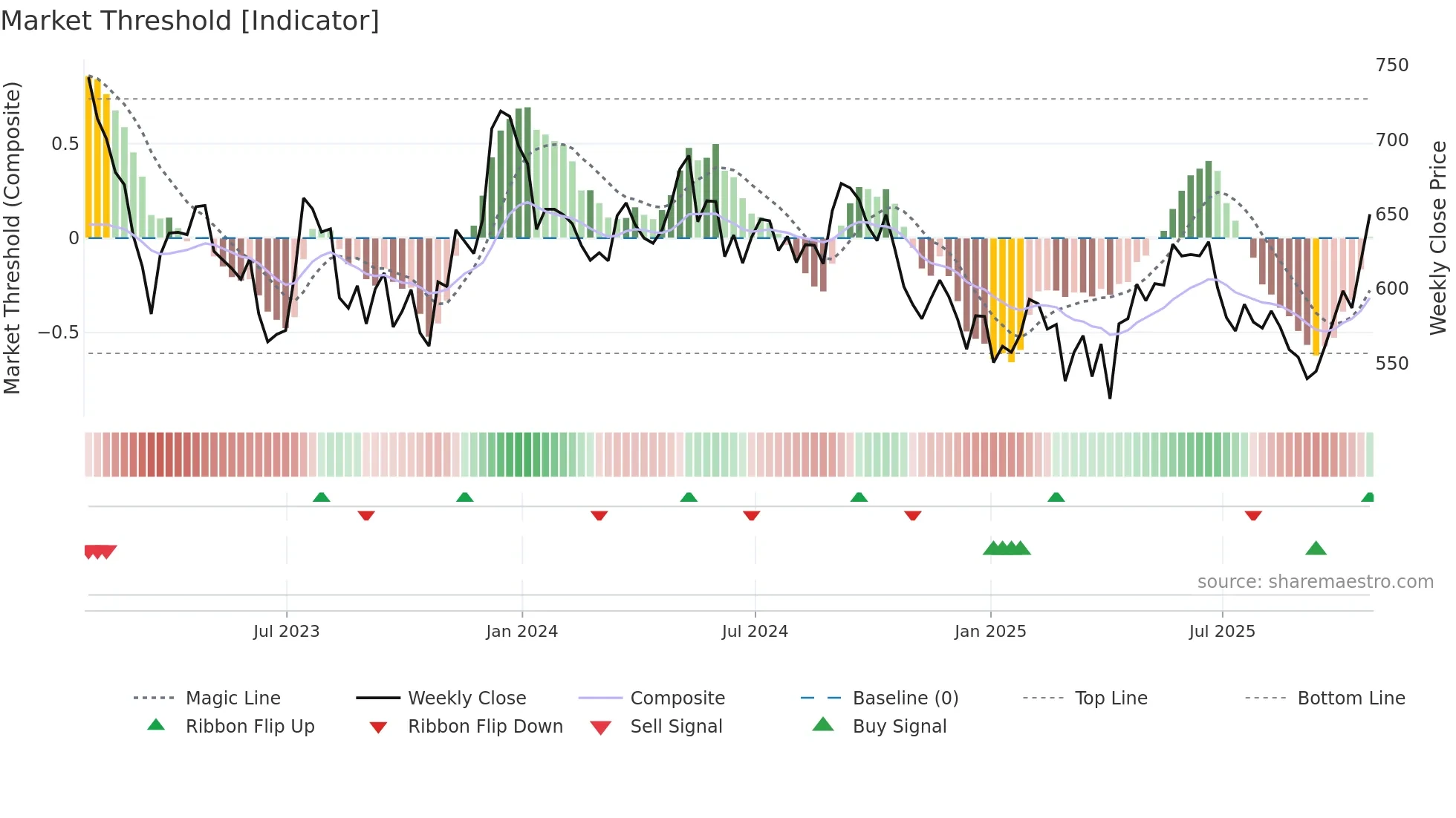 LAND weekly Market Threshold chart