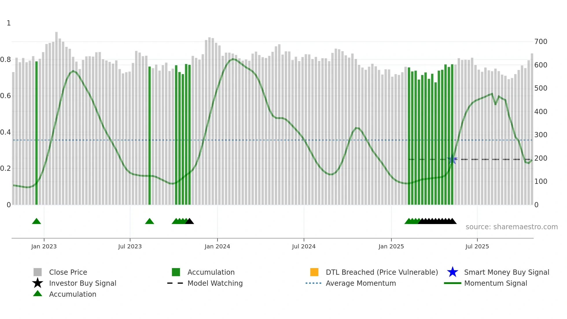 LAND weekly Smart Money chart