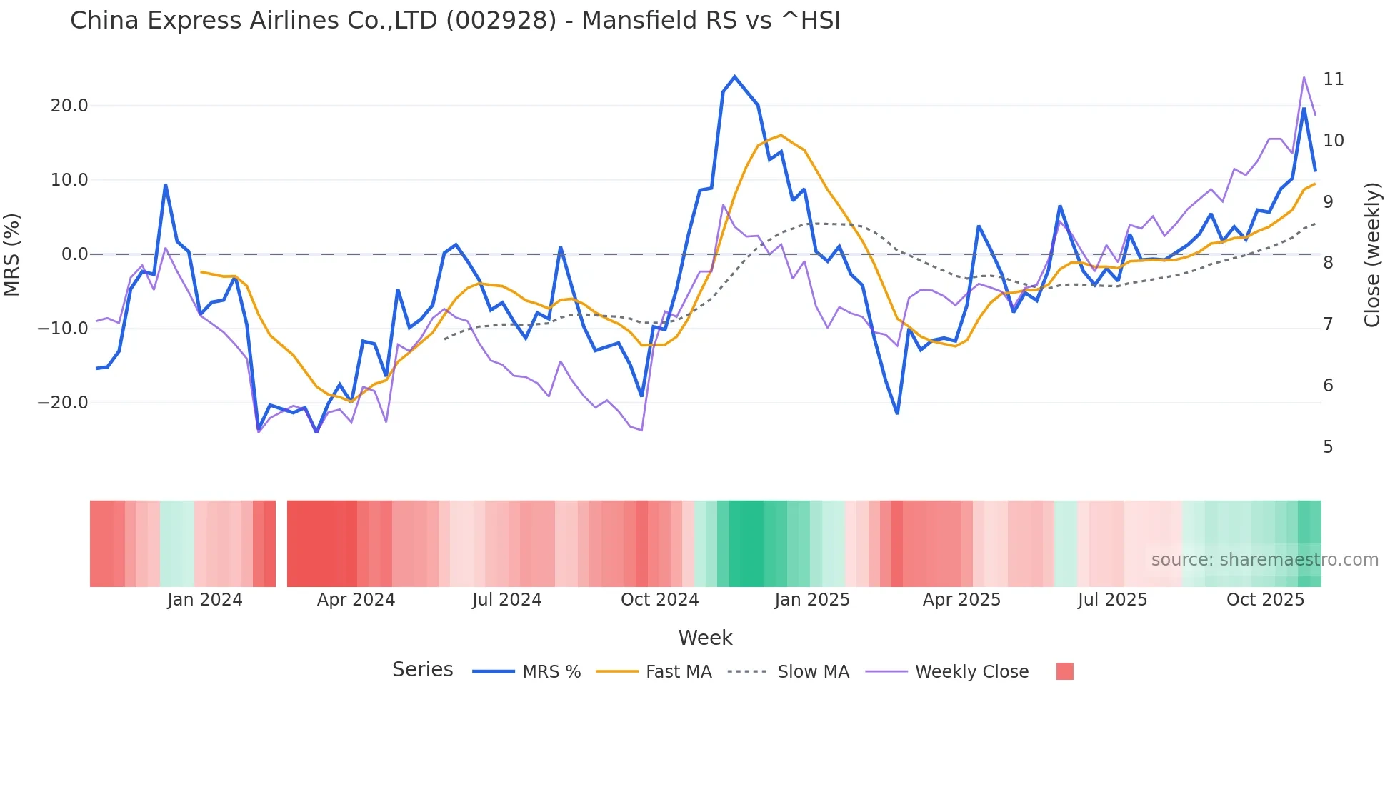 002928 Mansfield Relative Strength chart
