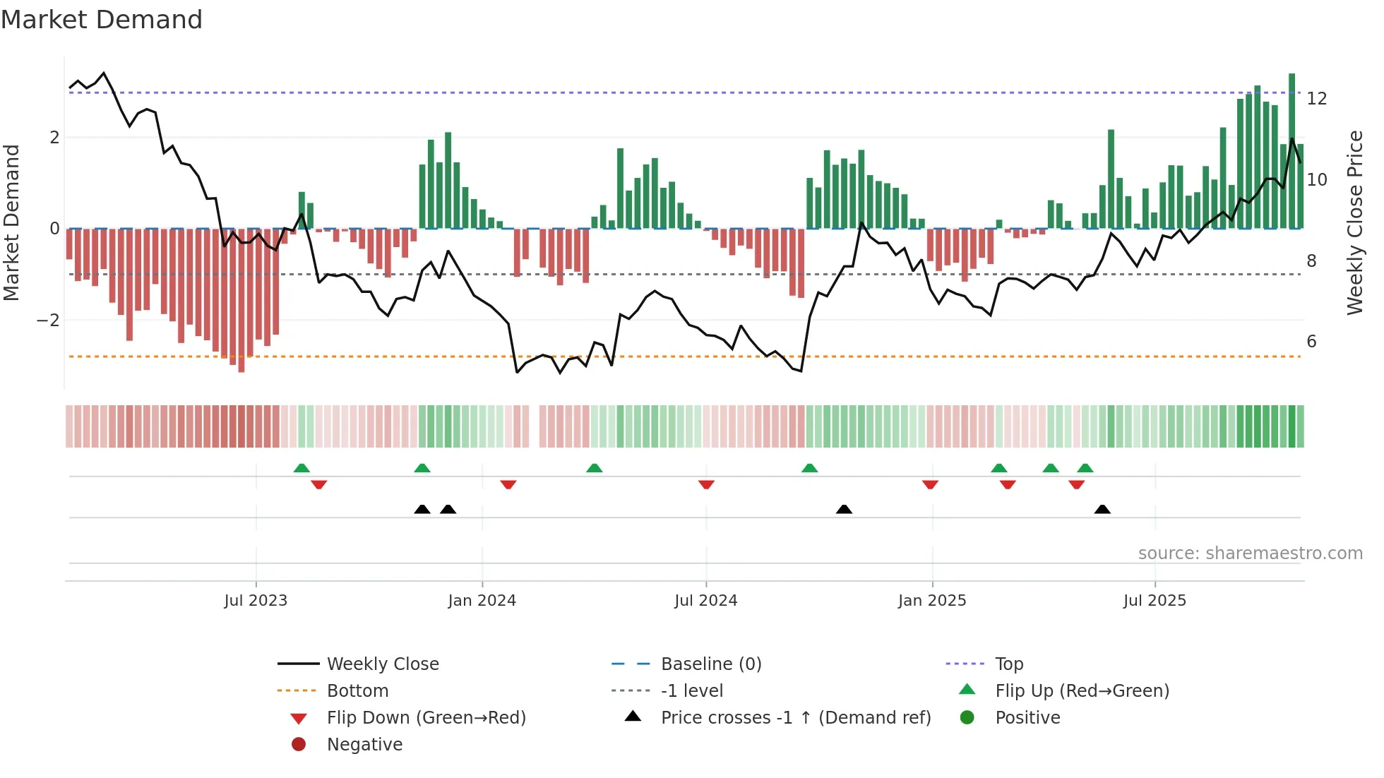 002928 weekly Market Demand chart