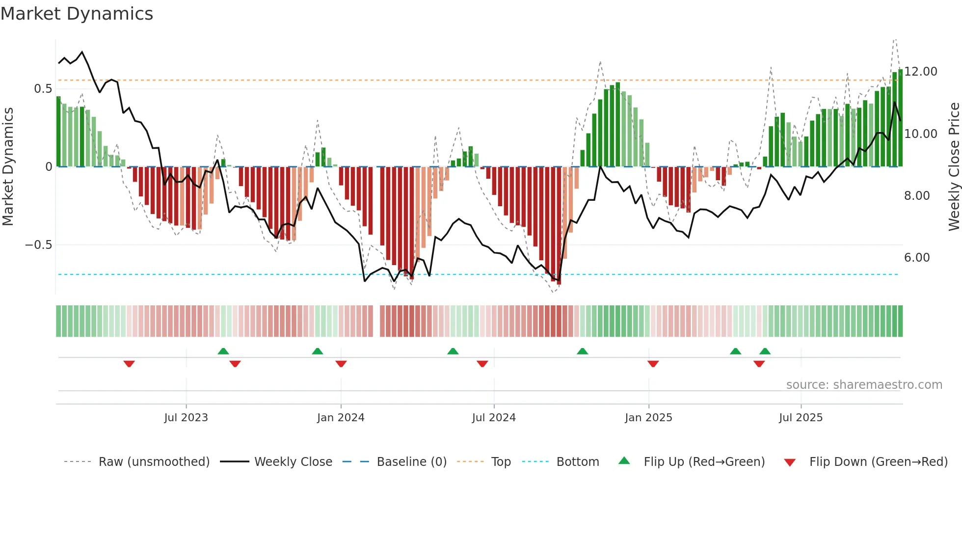 002928 weekly Market Dynamics chart