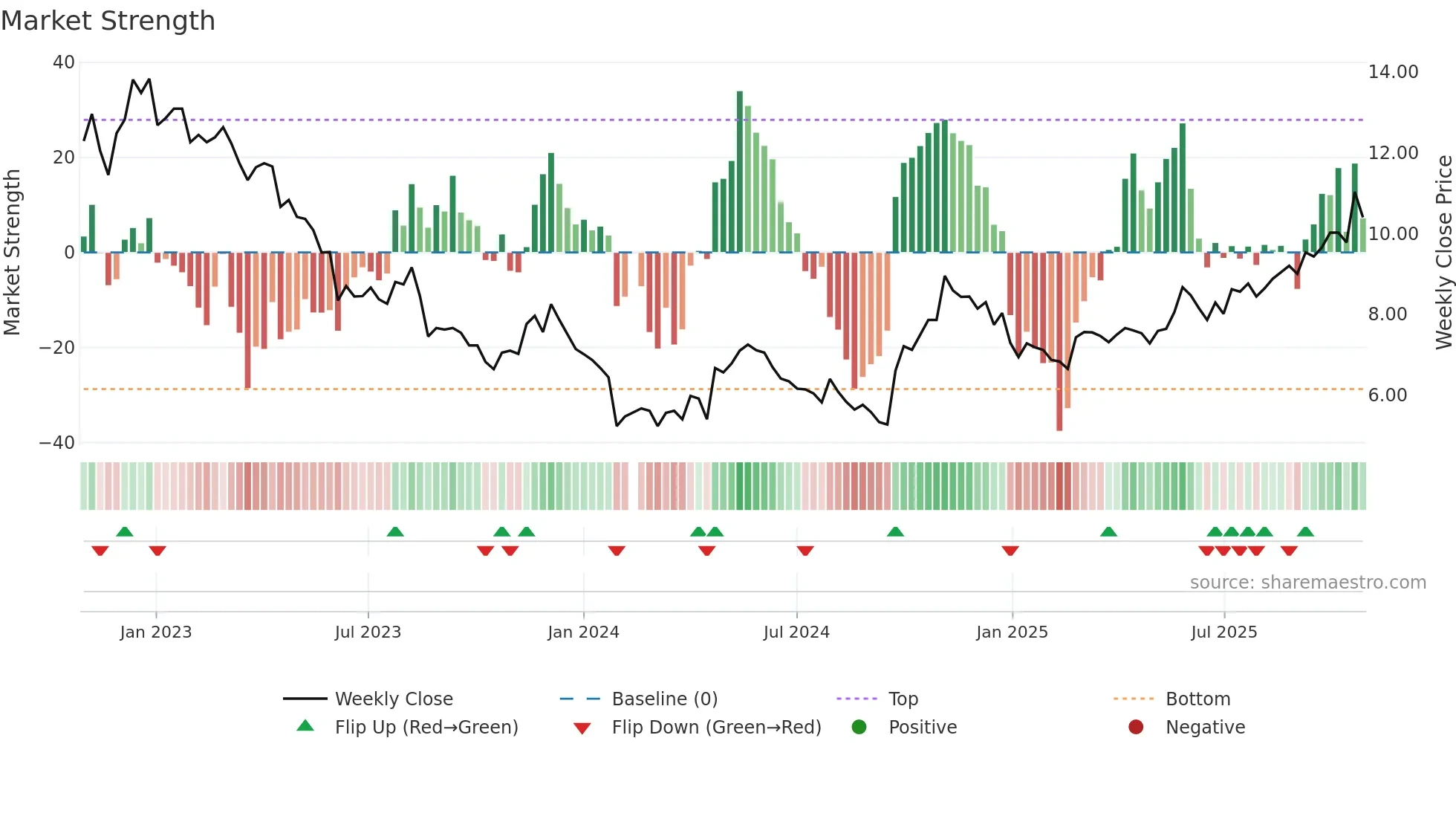 002928 weekly Market Strength chart
