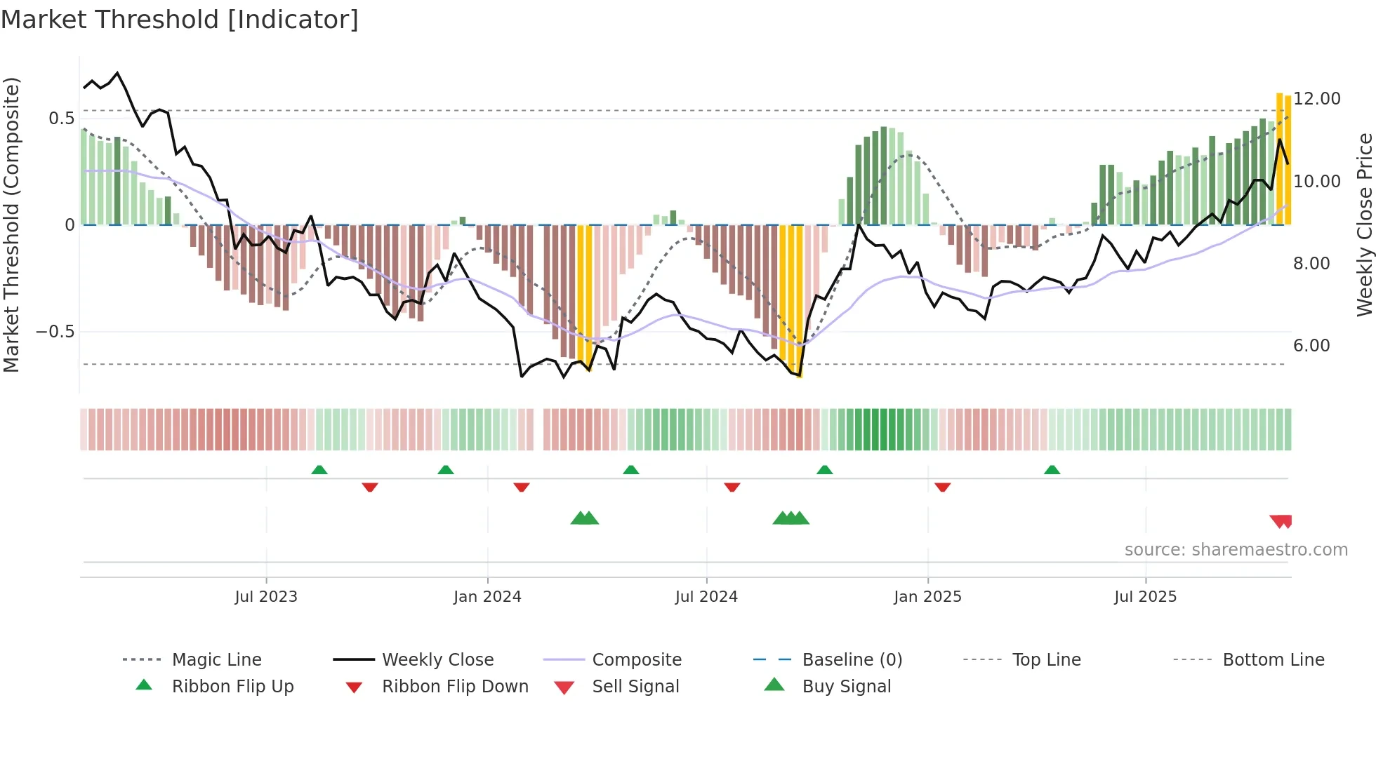 002928 weekly Market Threshold chart