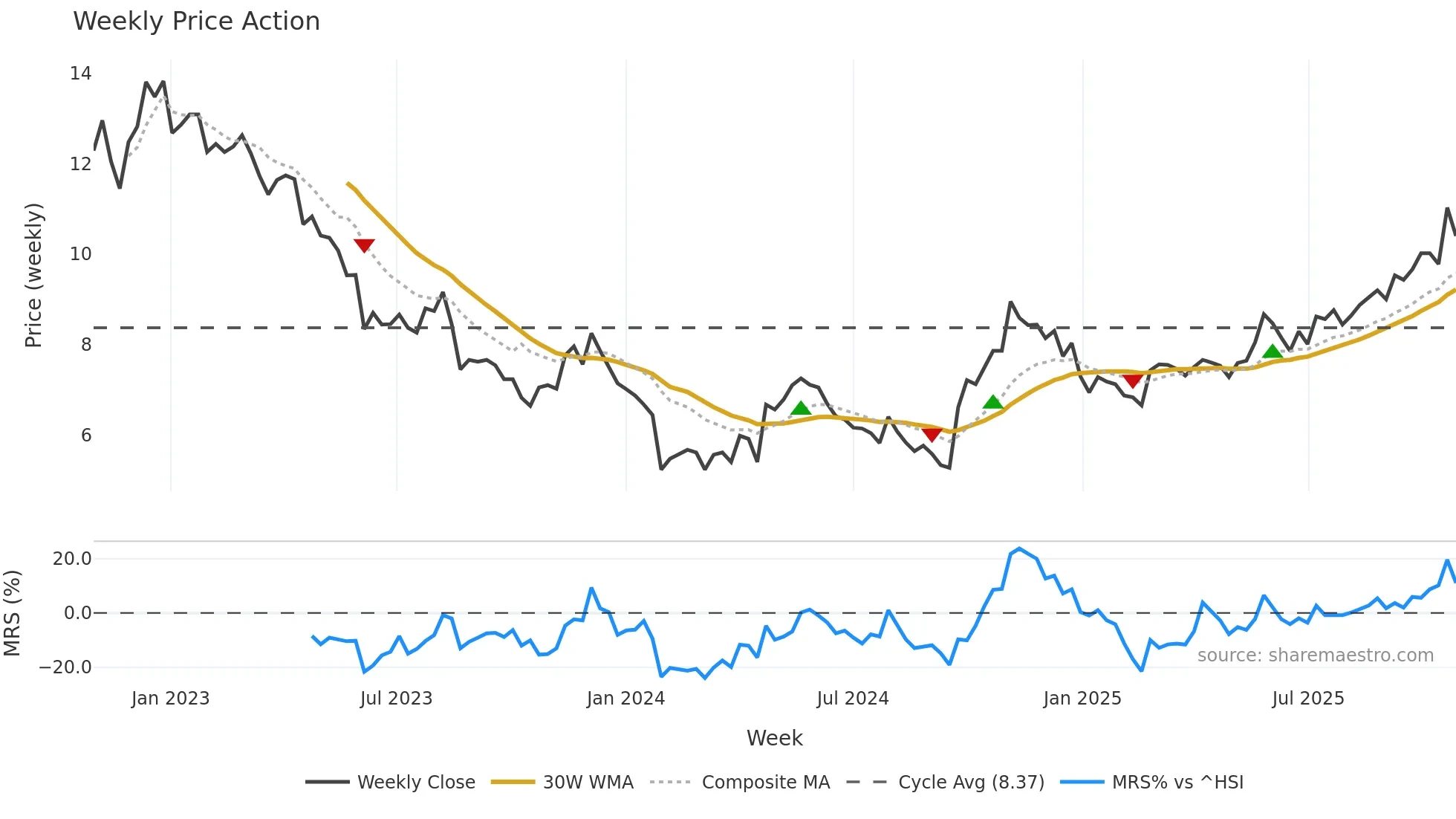 002928 weekly Price Action chart, closing 2025-10-27