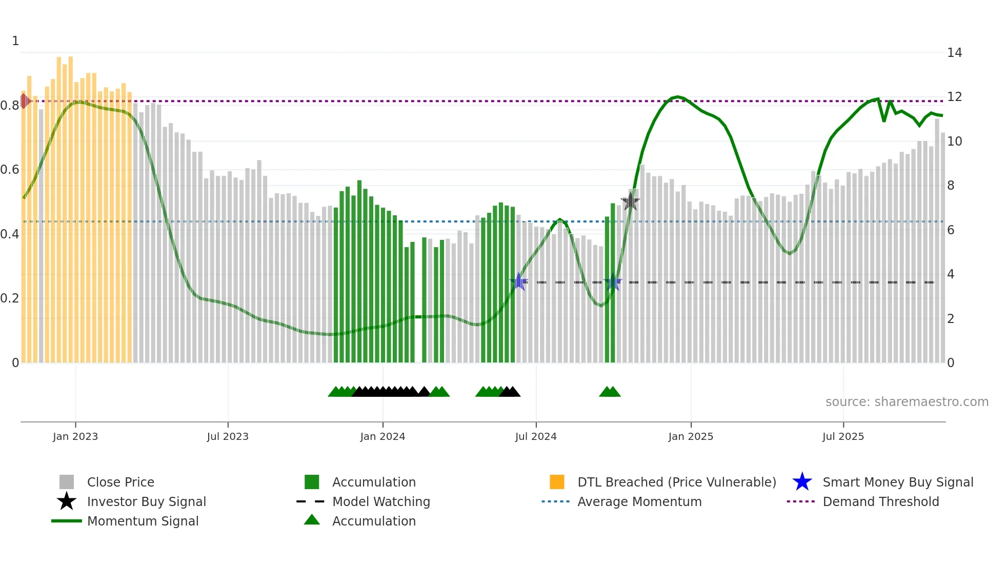 002928 weekly Smart Money chart