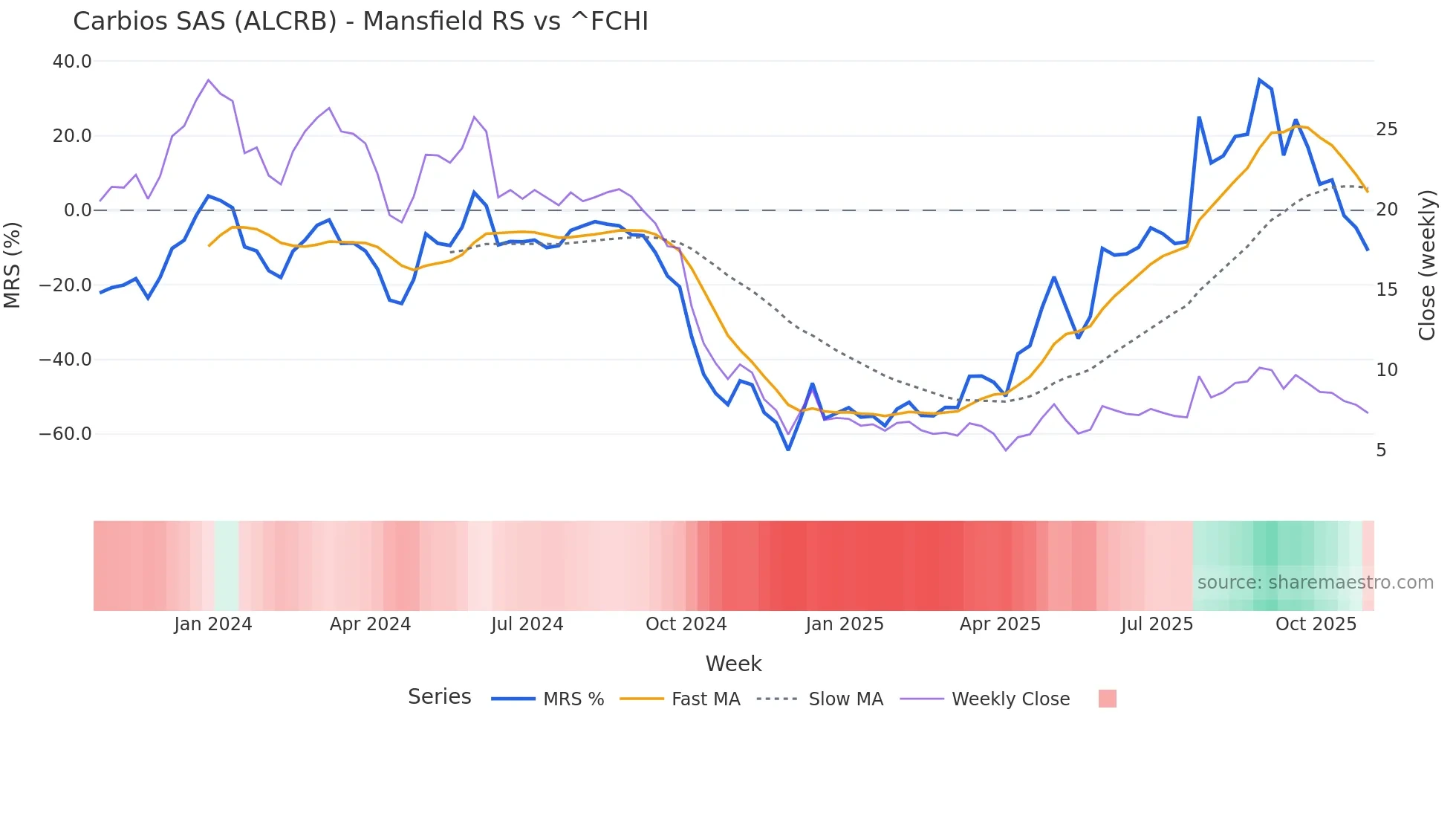 ALCRB Mansfield Relative Strength chart