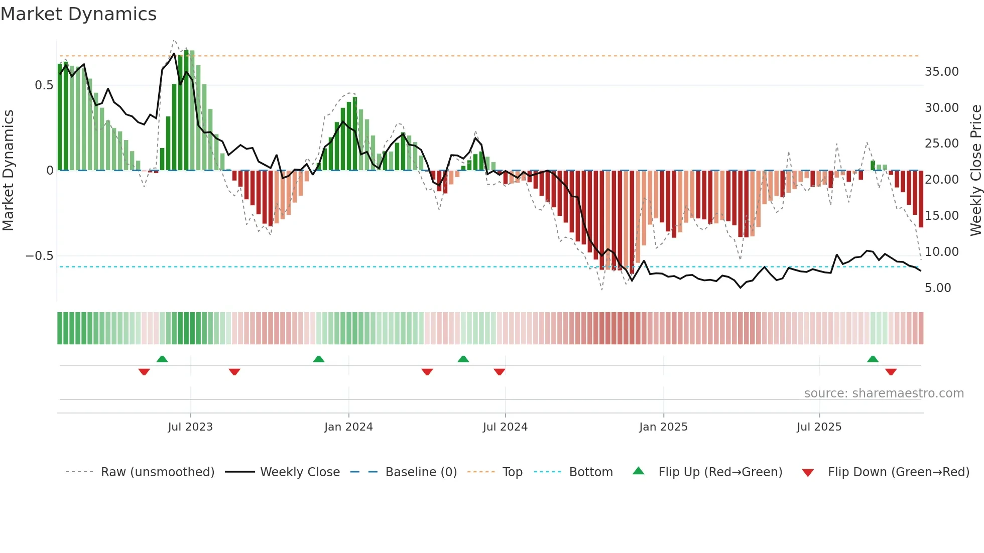 ALCRB weekly Market Dynamics chart