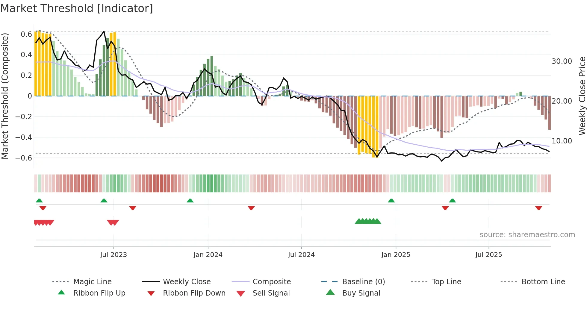 ALCRB weekly Market Threshold chart