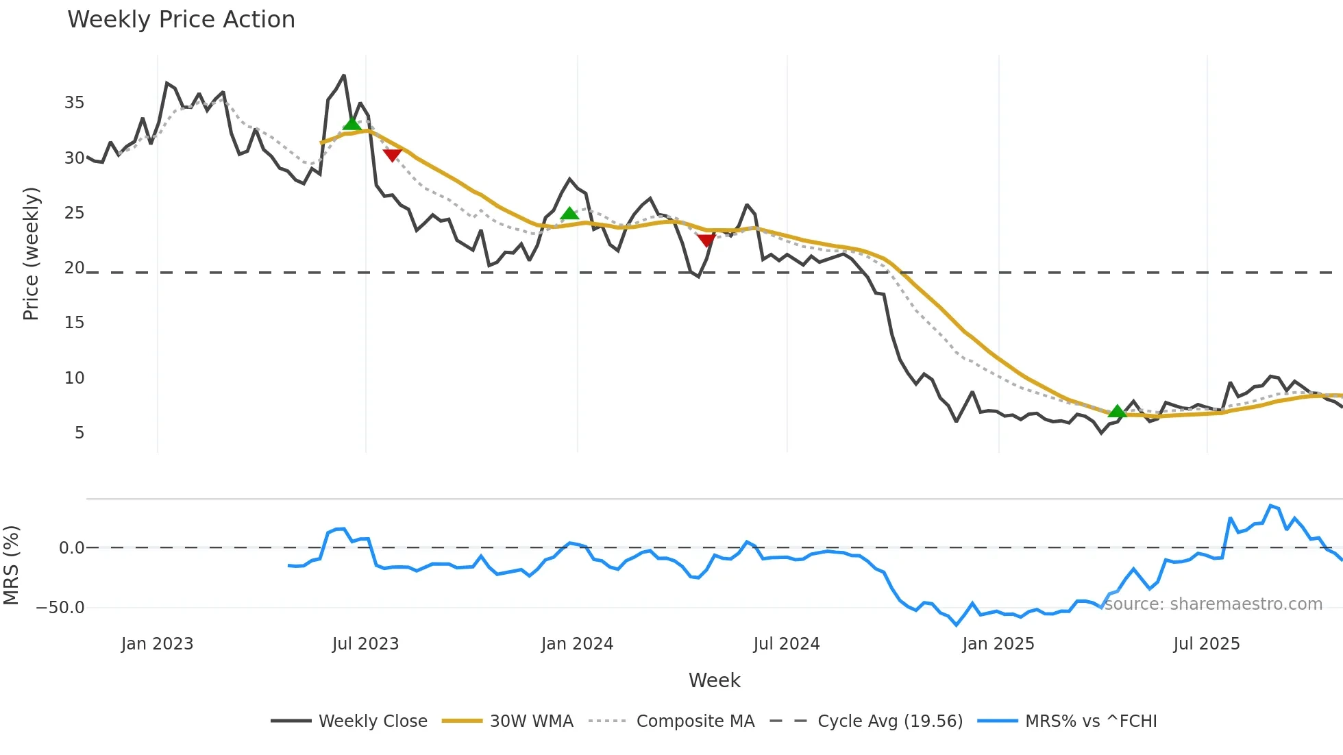 ALCRB weekly Price Action chart, closing 2025-10-27