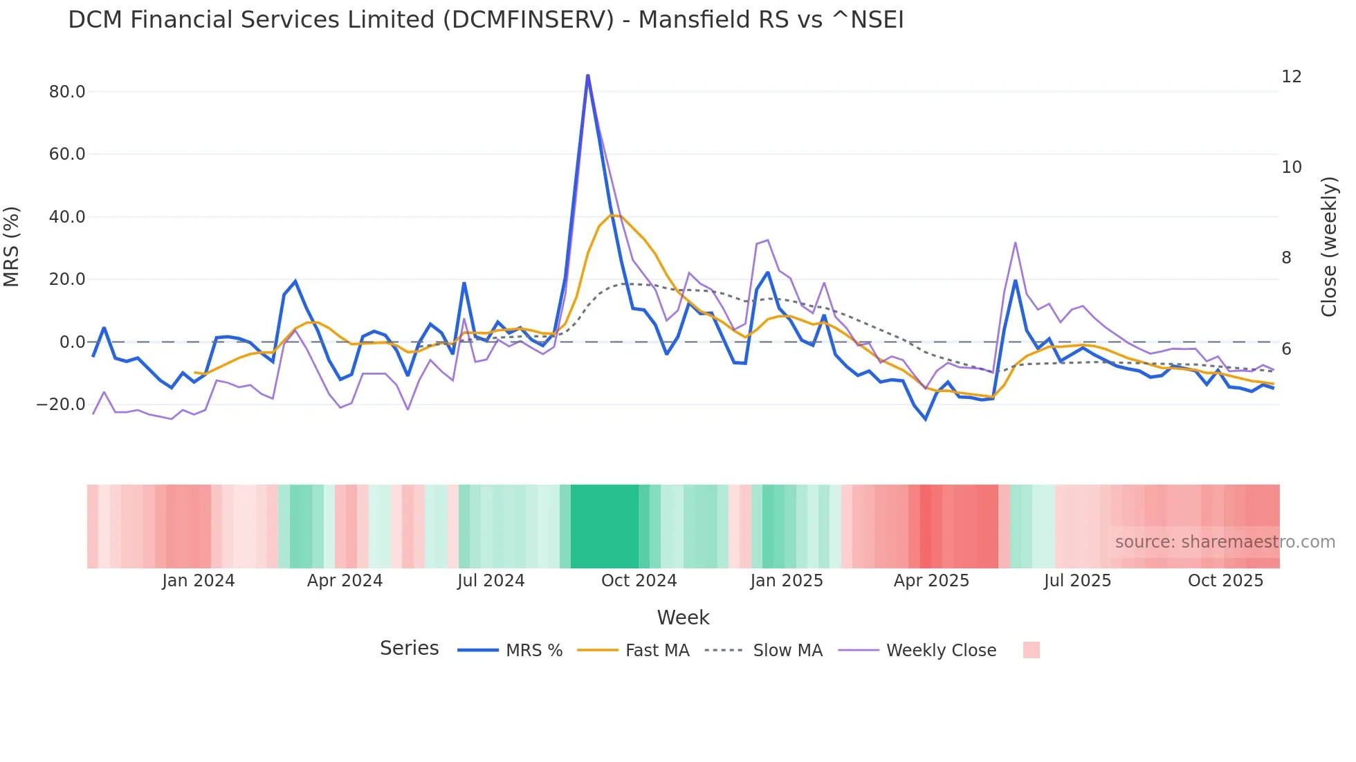 DCMFINSERV Mansfield Relative Strength chart