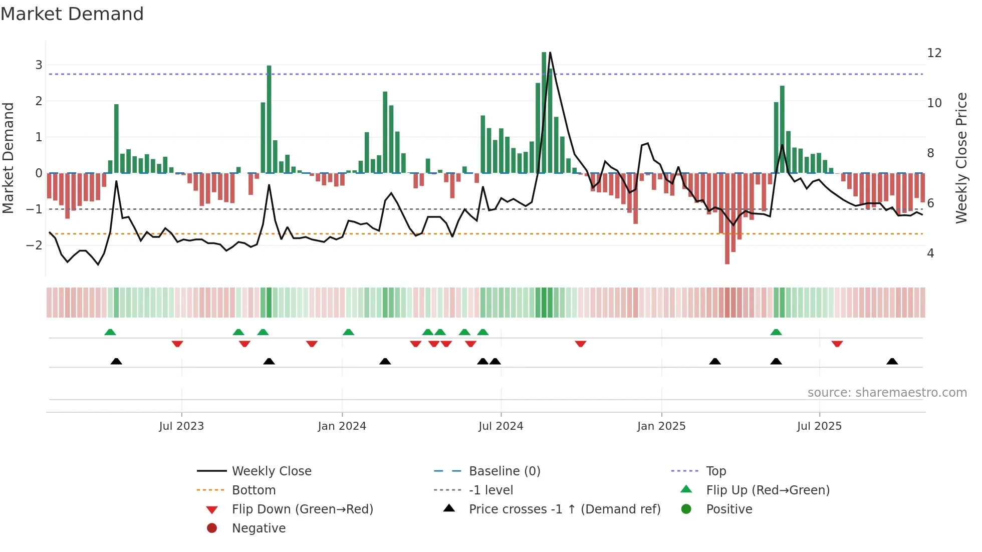 DCMFINSERV weekly Market Demand chart