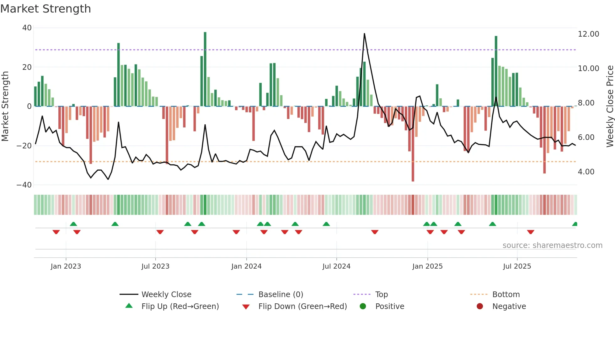 DCMFINSERV weekly Market Strength chart