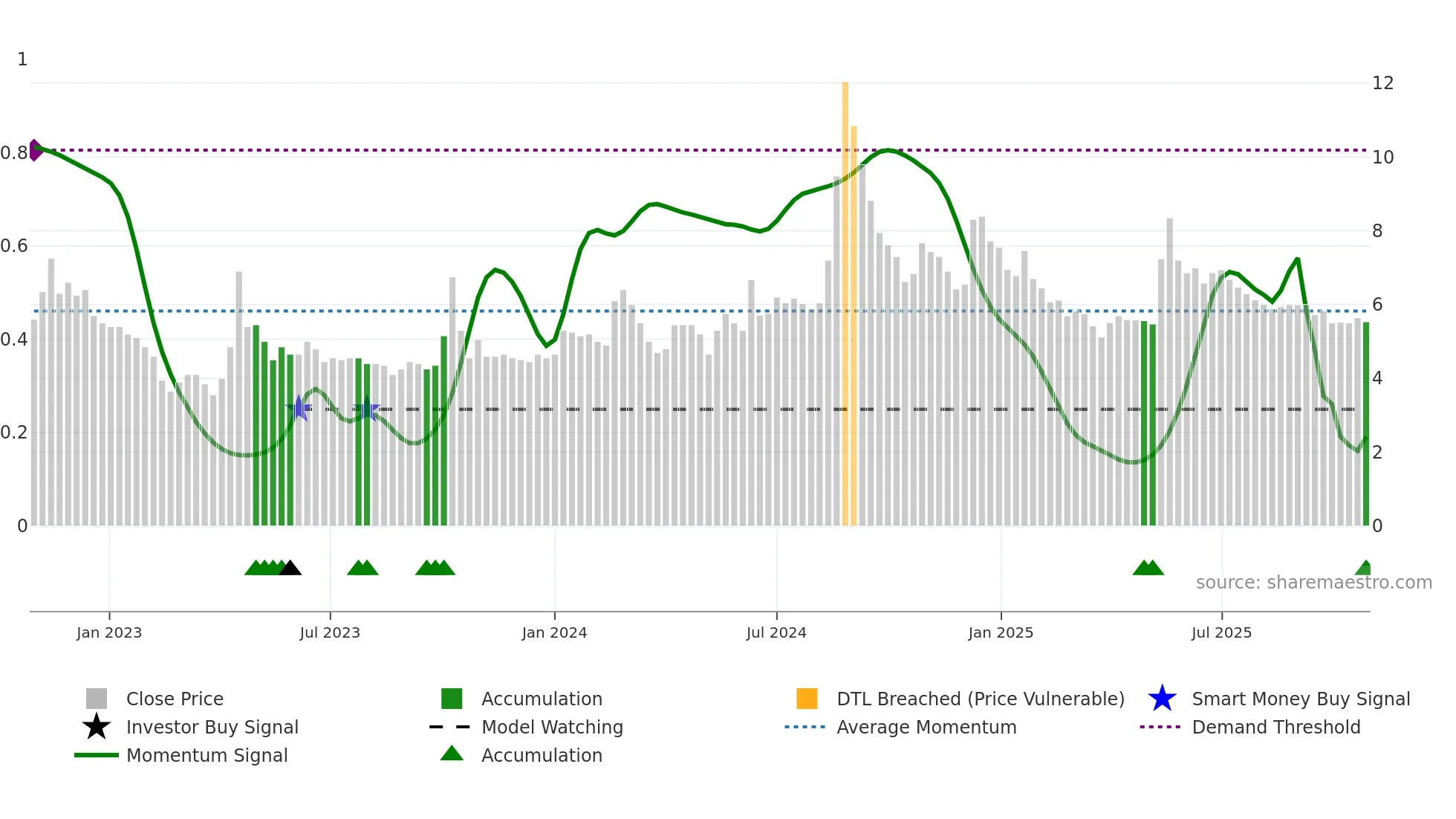 DCMFINSERV weekly Smart Money chart