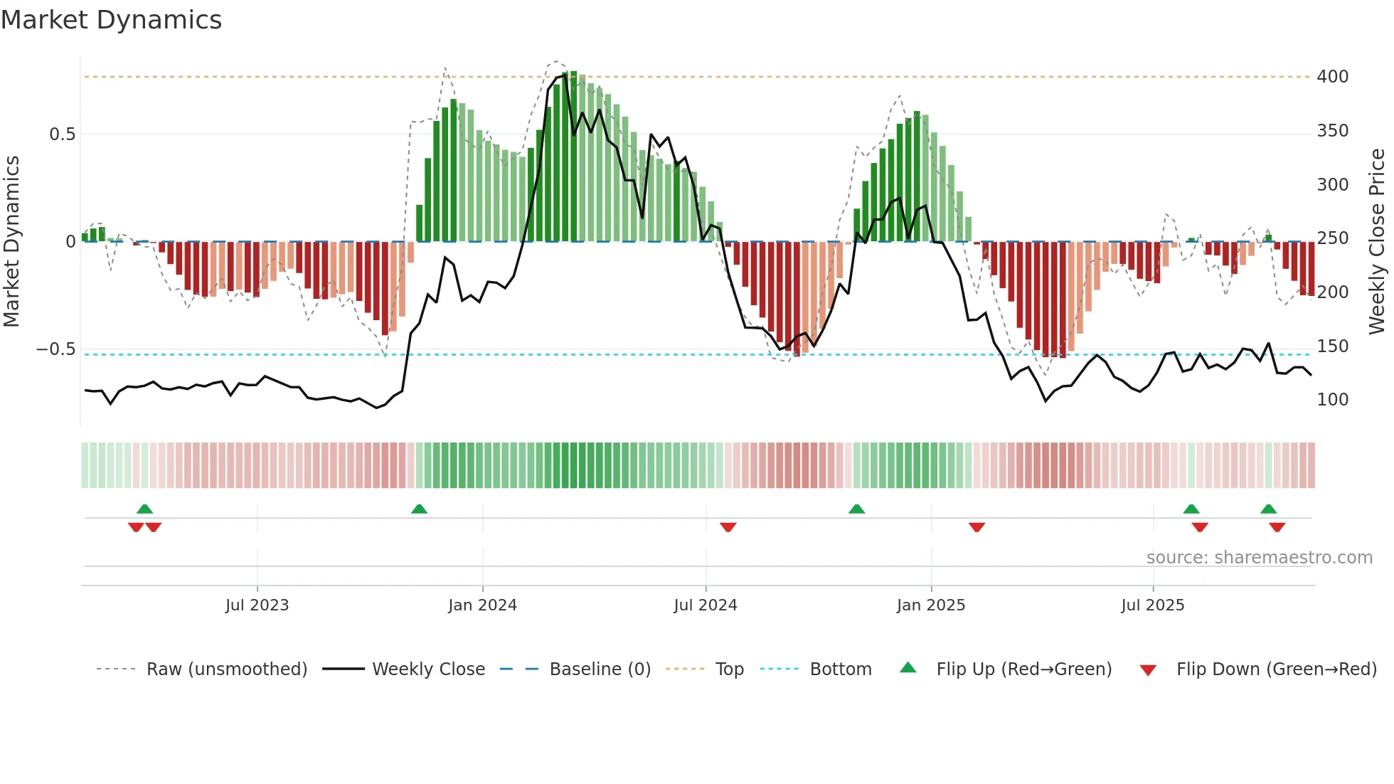 GNO-USD weekly Market Dynamics chart