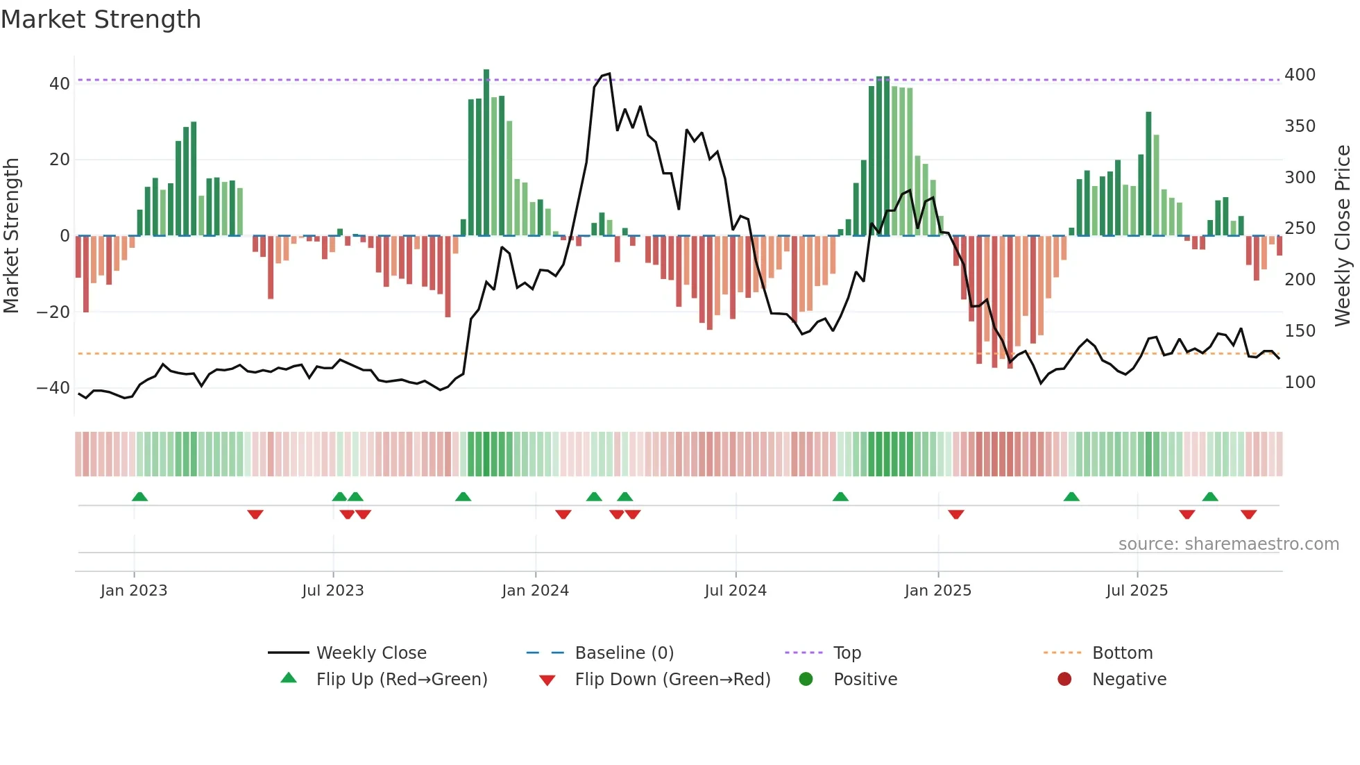 GNO-USD weekly Market Strength chart
