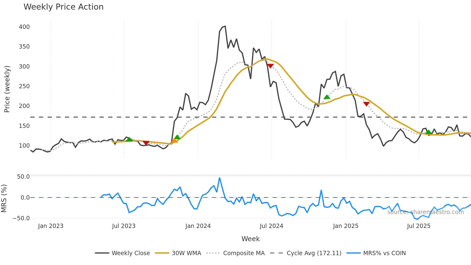 GNO-USD weekly Price Action chart, closing 2025-11-07