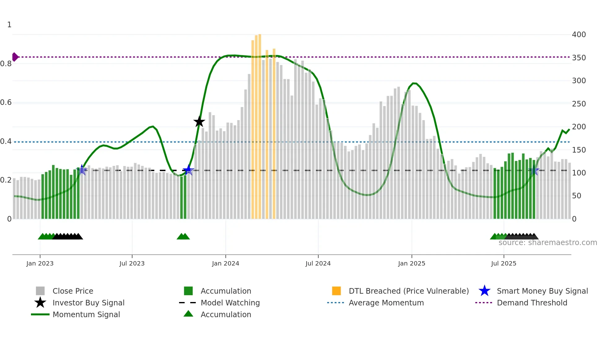 GNO-USD weekly Smart Money chart