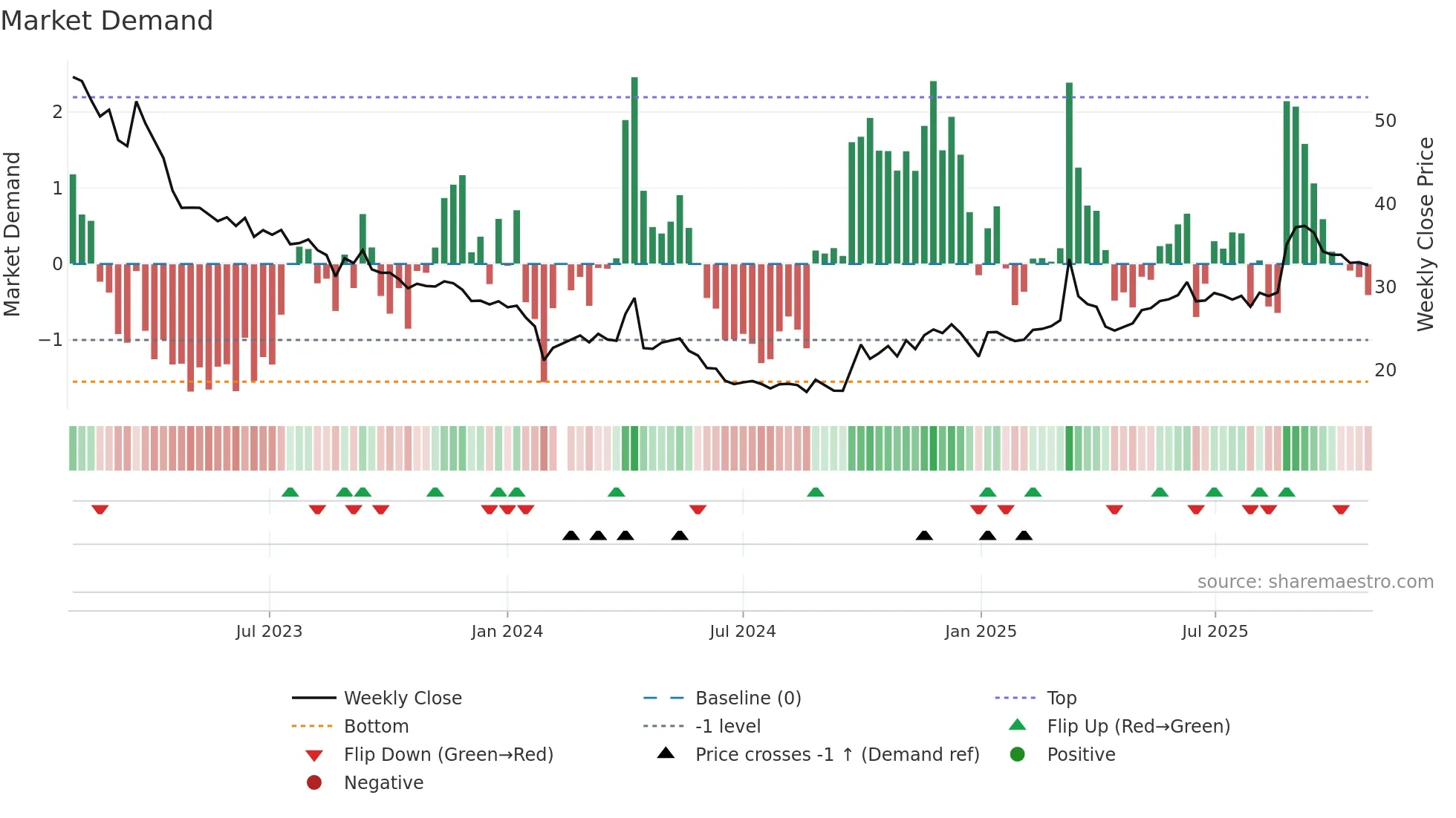 301177 weekly Market Demand chart
